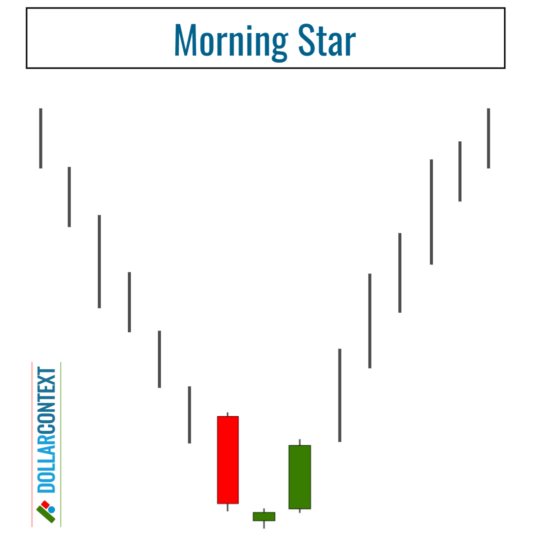 Morning Star After a Downtrend.