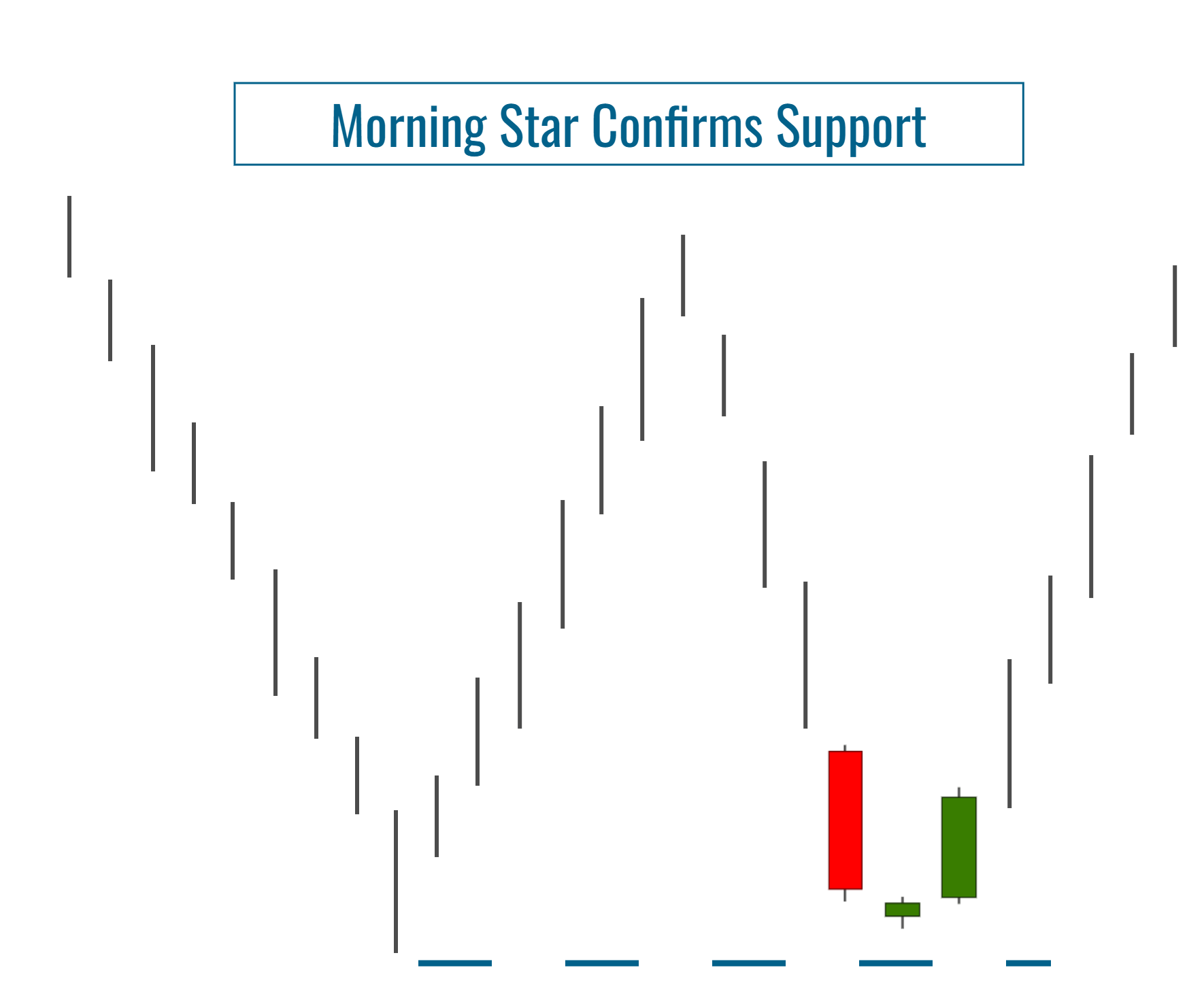Morning Star Pattern Confirms Support