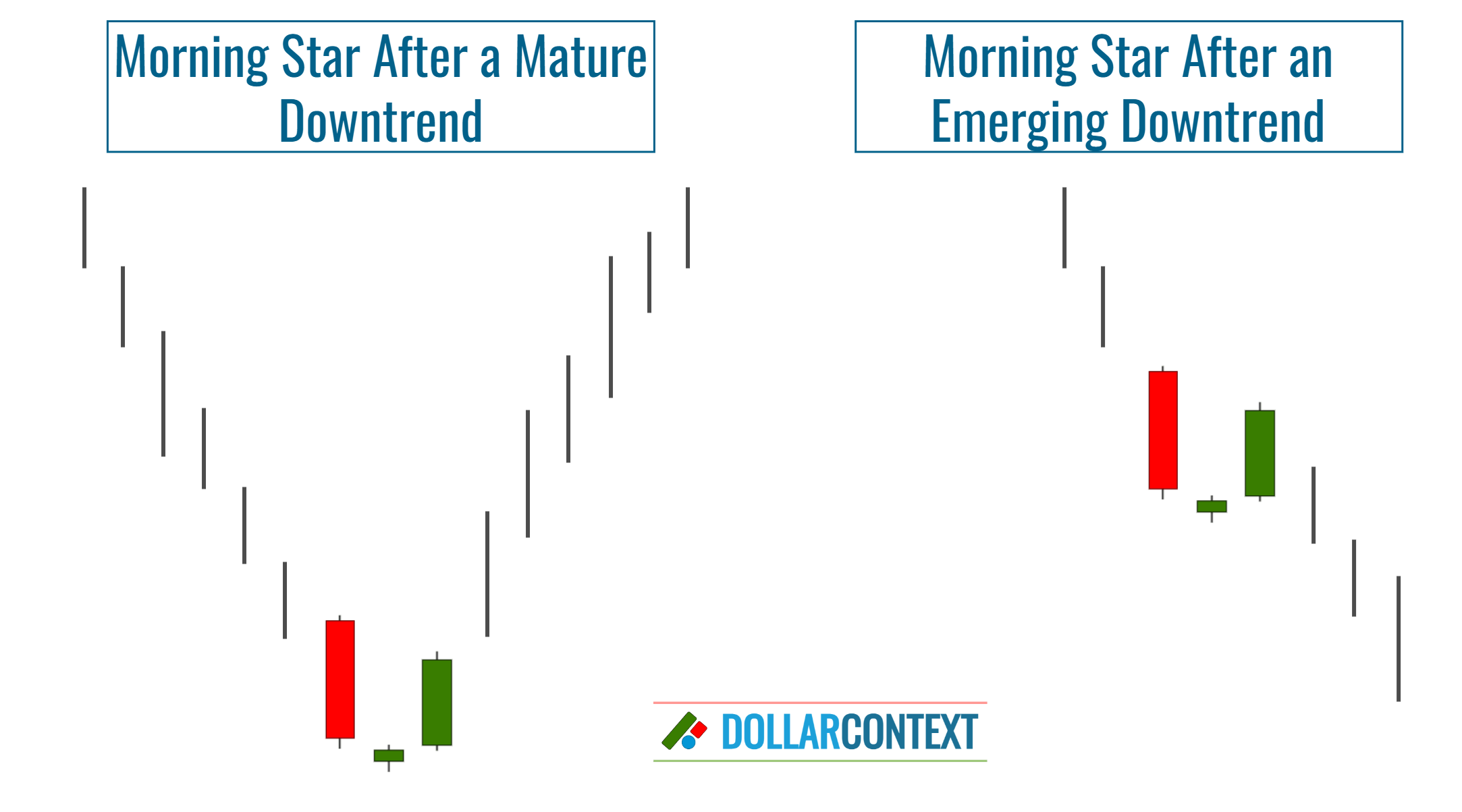 Position of a Morning Star within a Trend