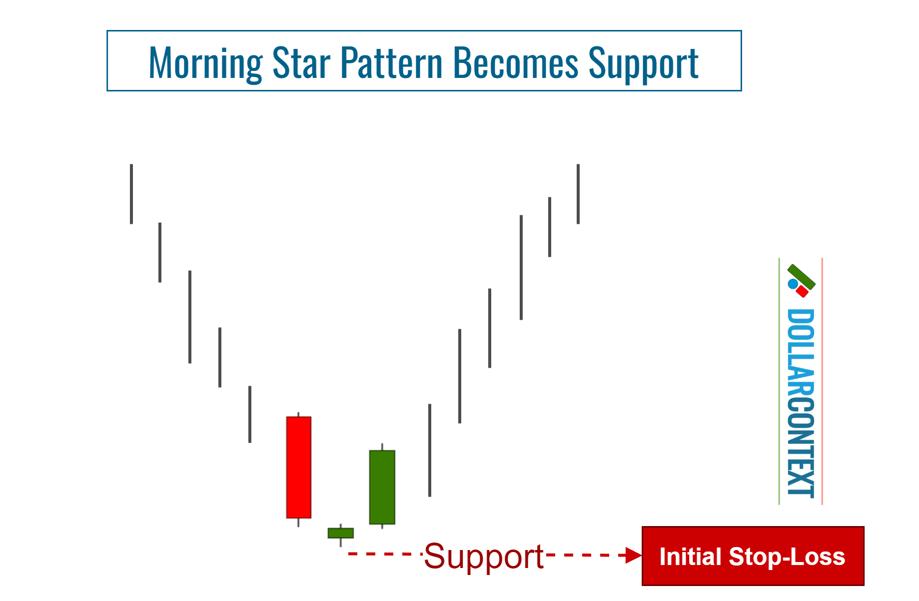 Initial Stop-Loss for a Morning Star