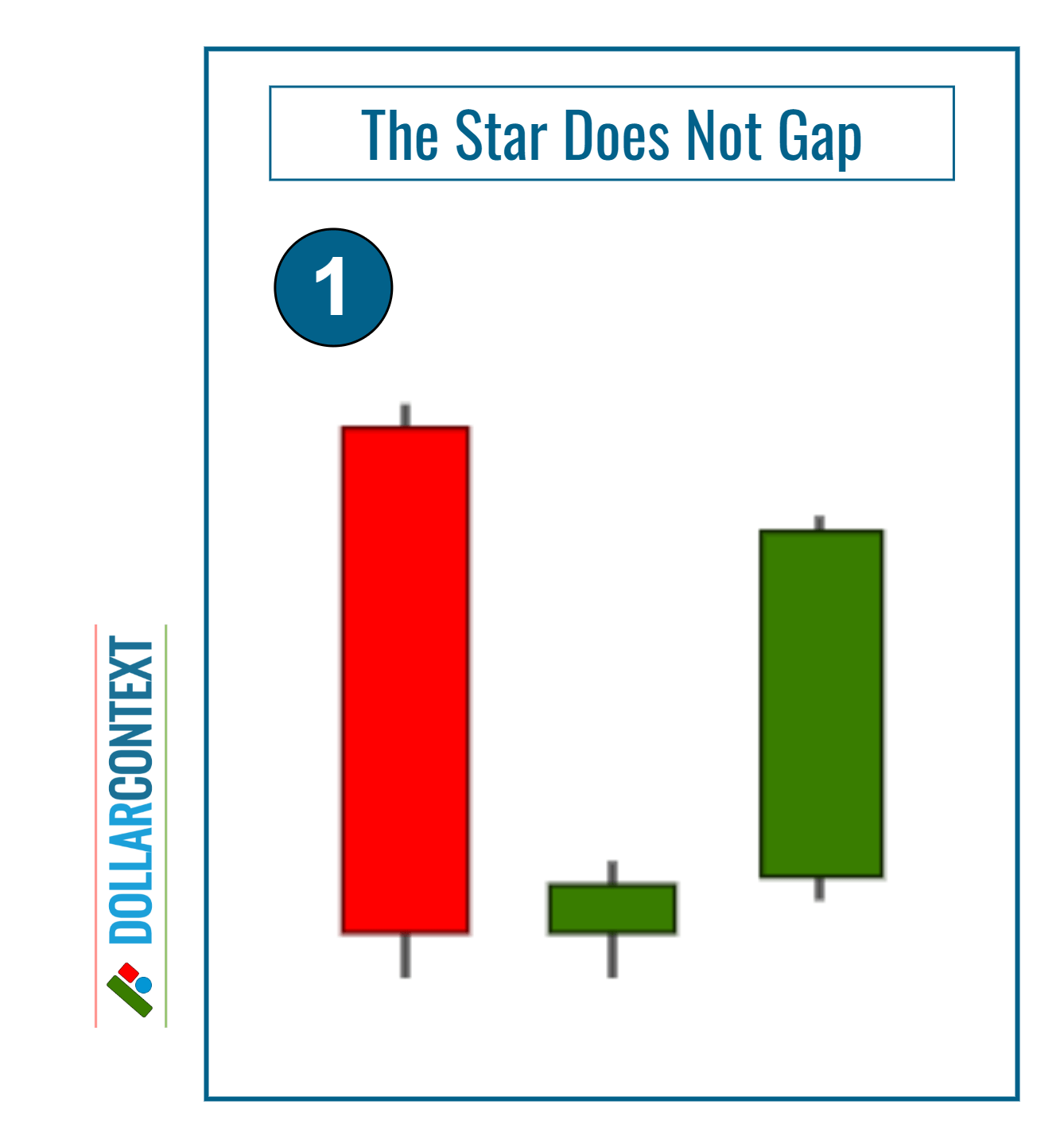 Morning Star Variation: The Star Does Not Gap Below the Closing Price of the First Candle