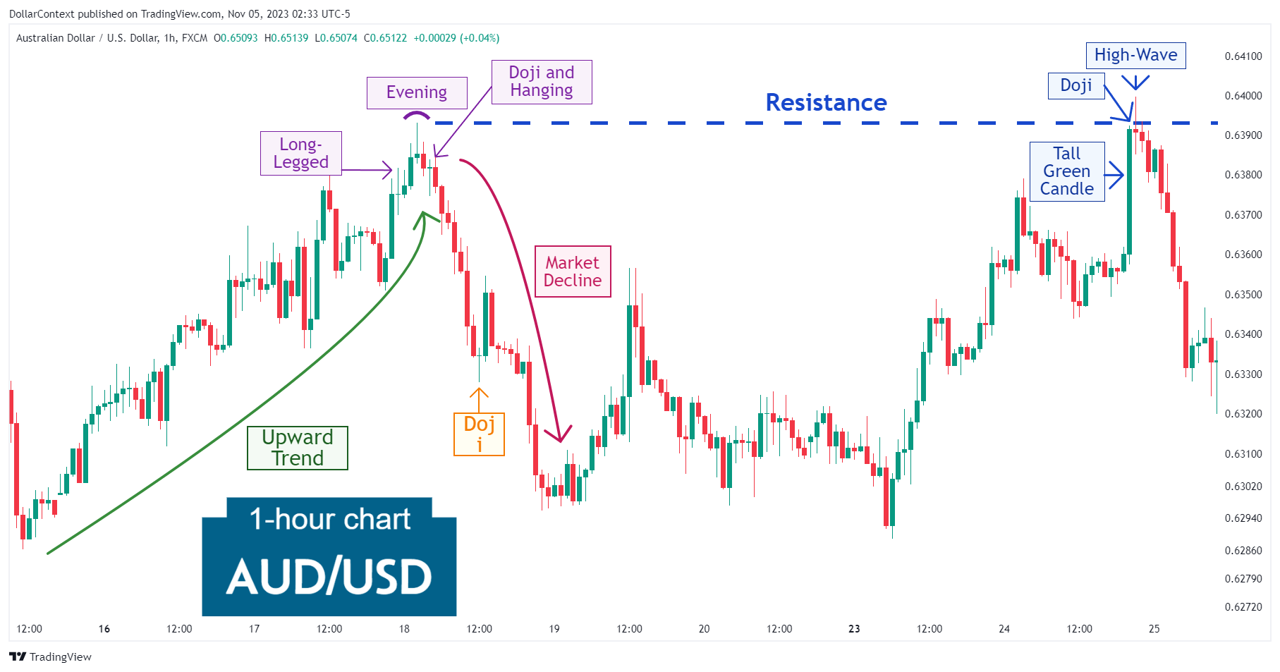 Hourly AUD/USD candlestick chart displaying a doji and a high-wave candle near a previous resistance level