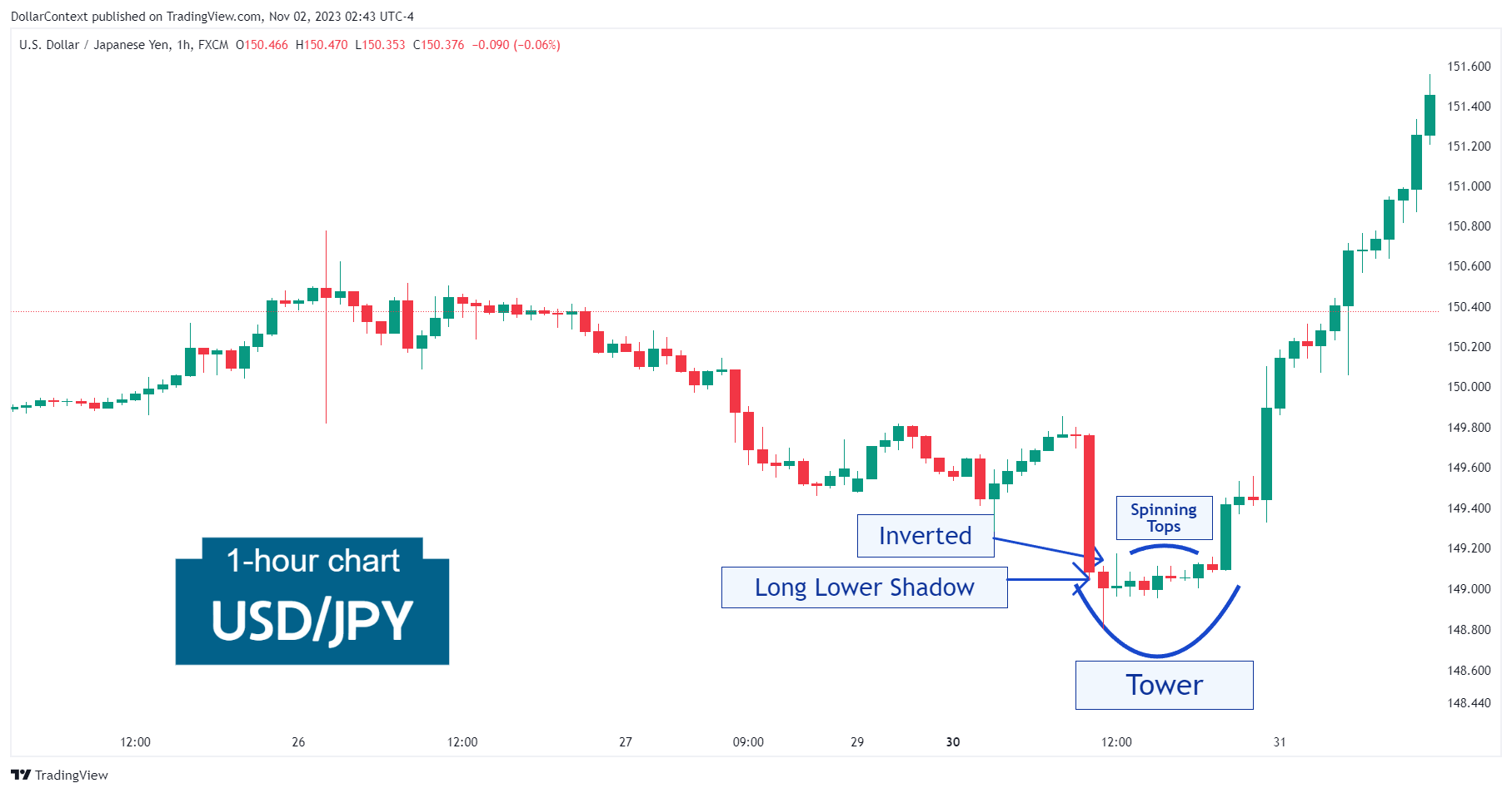 Hourly USD/JPY chart shows a tower bottom reversal and a series of spinning tops preceding the beginning of an uptrend.
