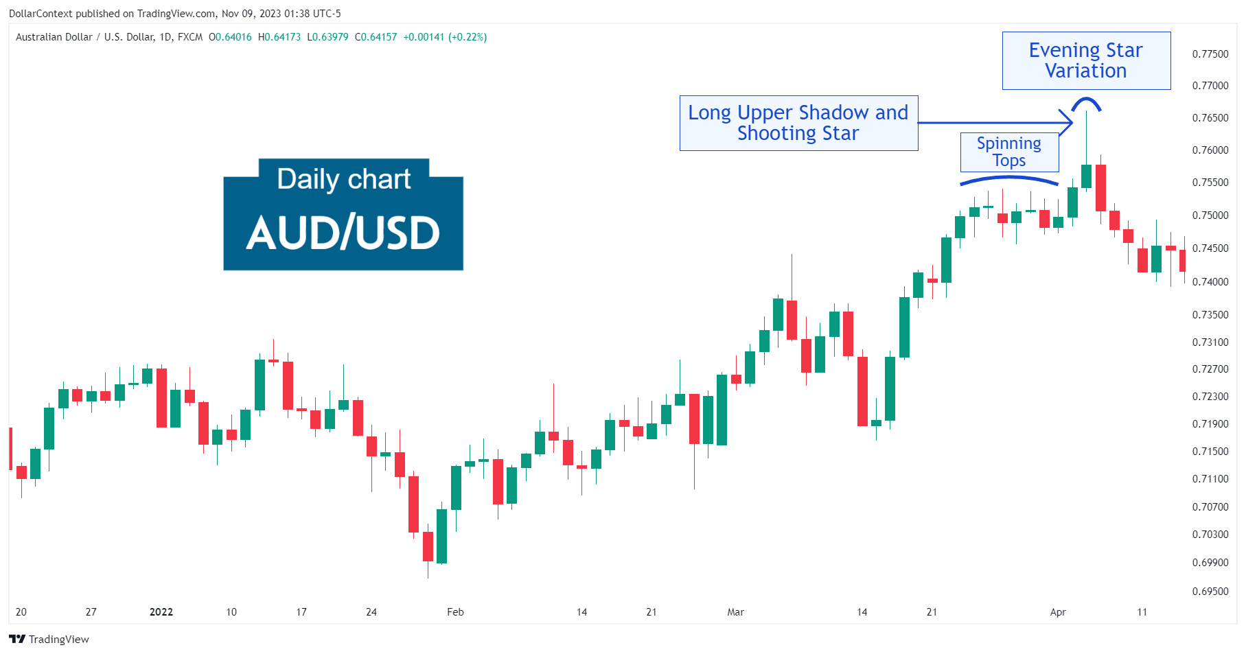 Daily AUD/USD candlestick chart showing a confluence of spinning tops followed by a shooting star, and an evening star