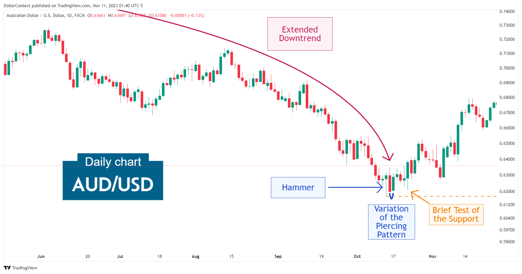 Daily AUD/USD candlestick chart showing a bottom marked by a hammer and a piercing pattern