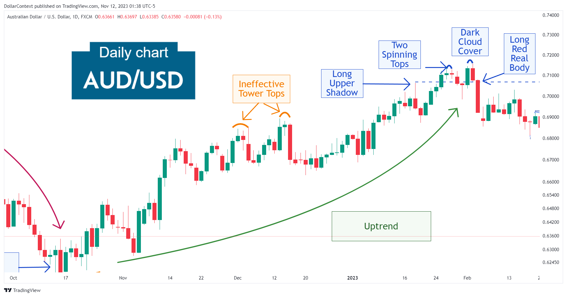 Daily AUD/USD candlestick chart displaying the beginning of a reversal after a cluster of bearish candlestick patterns
