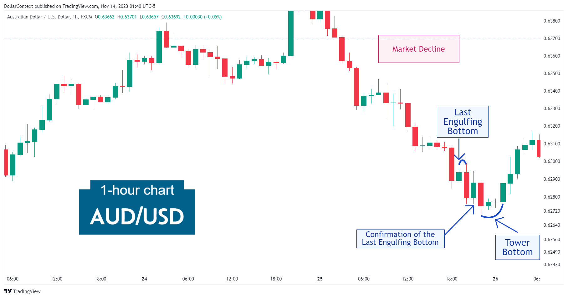 Hourly AUD/USD candlestick chart showing the confirmation of a bullish reversal after a tower bottom