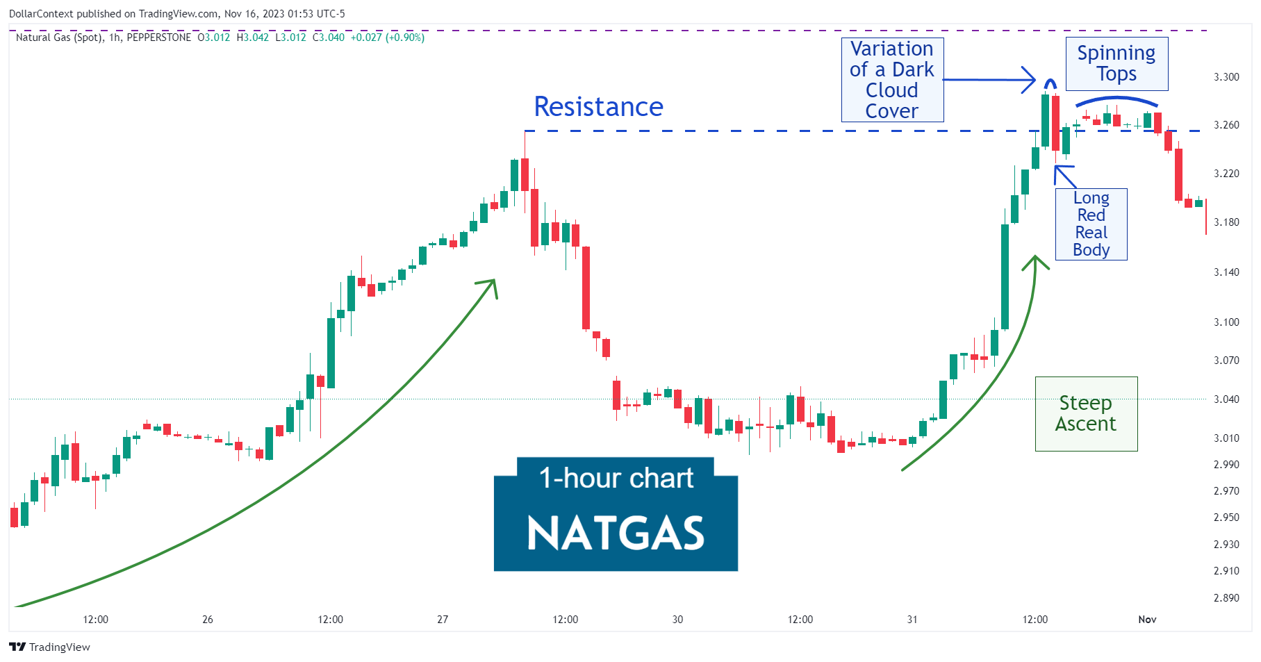 Hourly natural gas candlestick chart showing a dark cloud cover pattern followed by a series of spinning tops