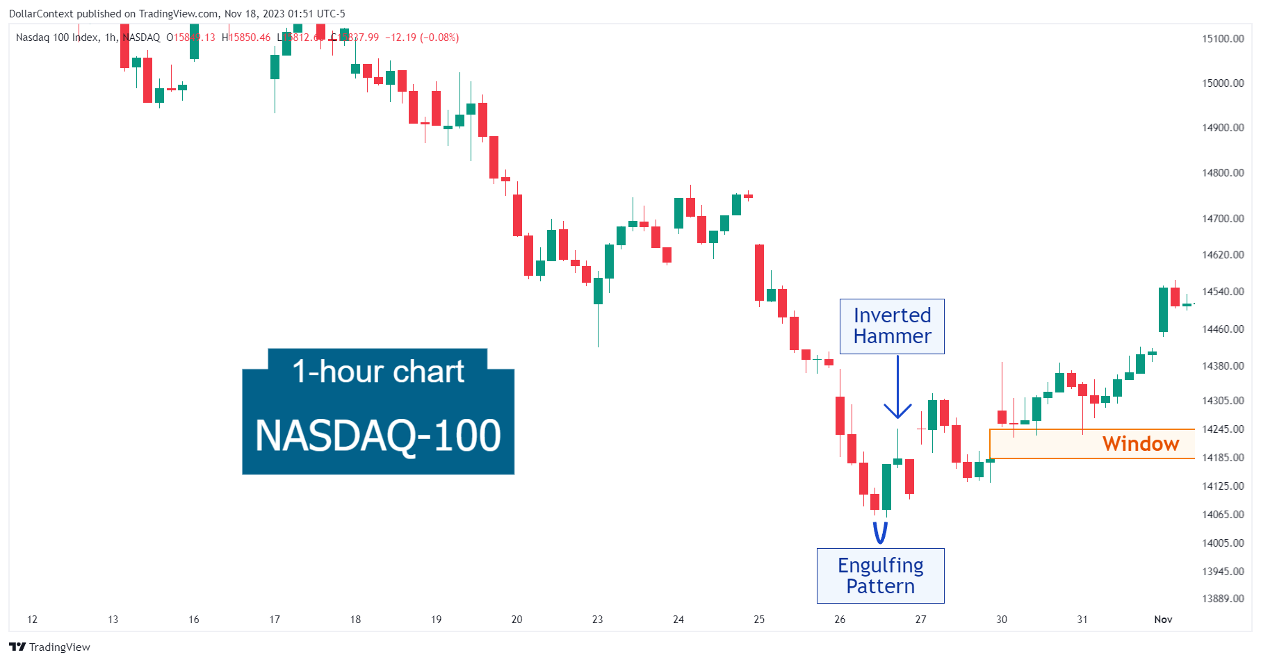 Hourly Nasdaq-100 candlestick chart showing an engulfing pattern followed by a rising window