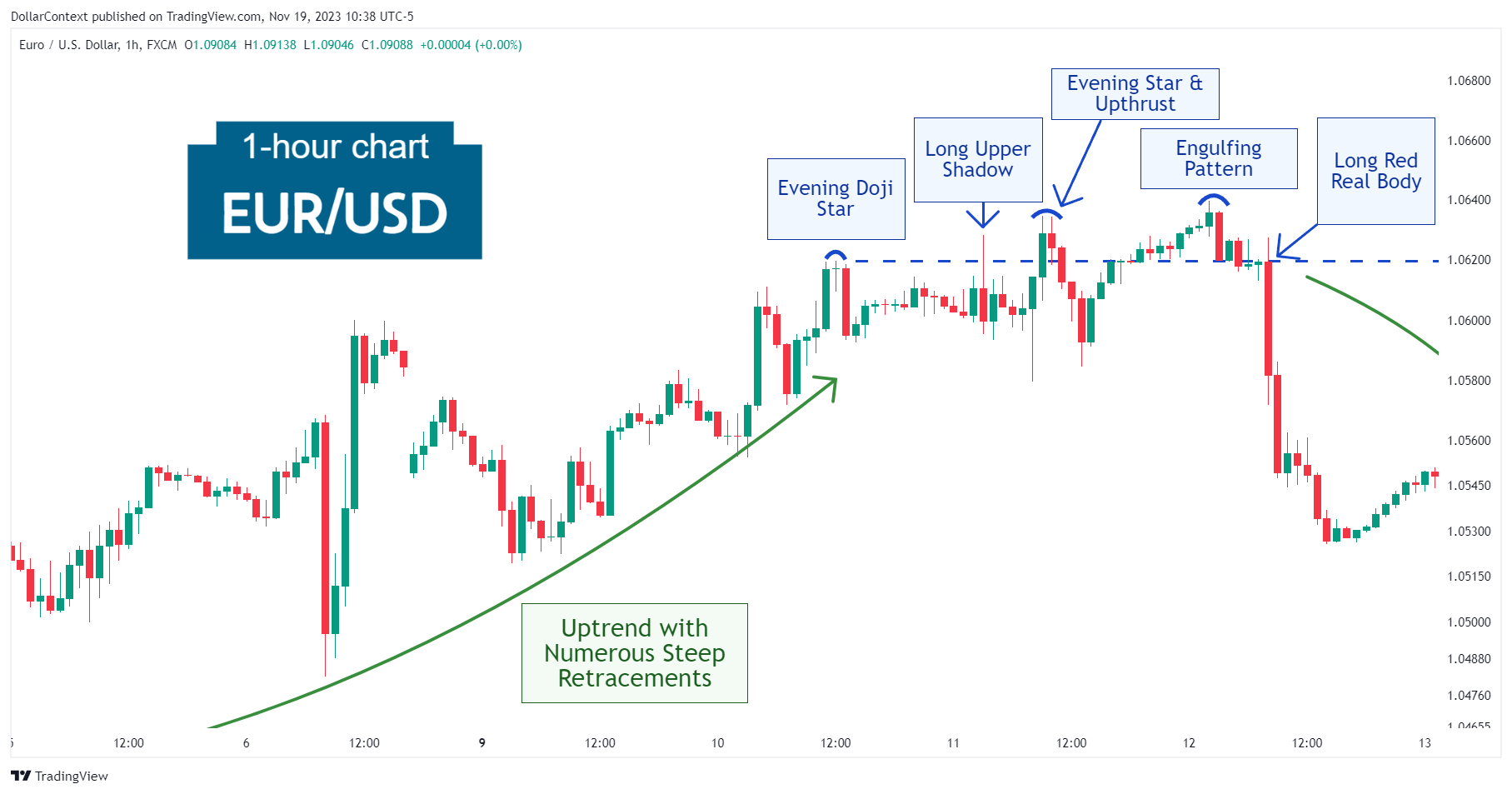 Hourly EUR/USD candlestick chart showing the beginning of a downtrend after displaying a cluster of bearish patterns