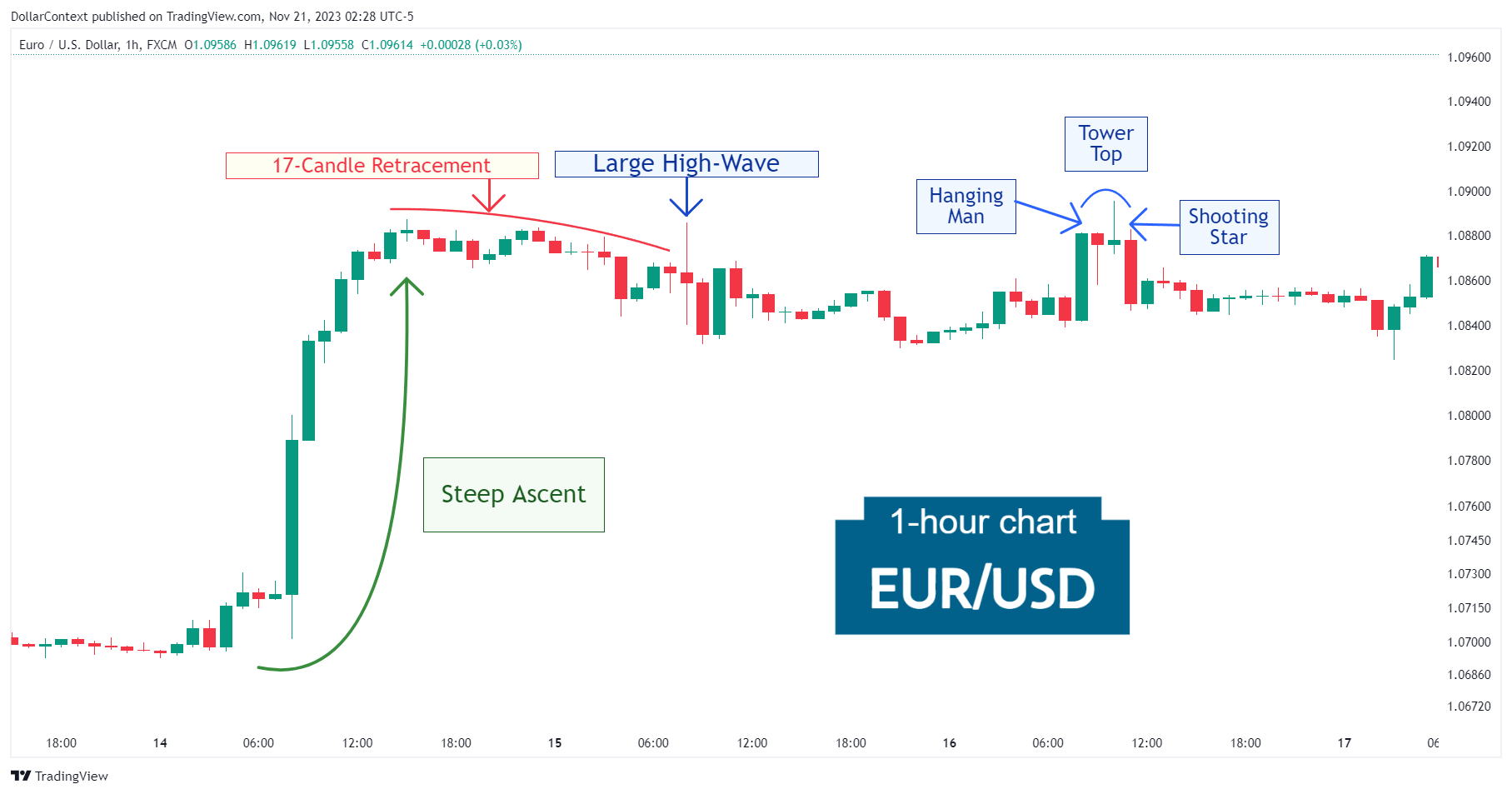 Hourly EUR/USD candlestick chart showing a confluence of candlestick patterns during a range-bound market