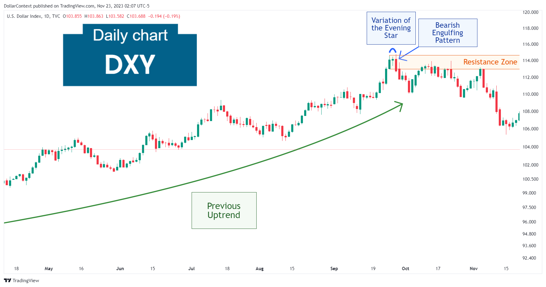 Daily DXY candlestick chart showing a decline following an evening star and a bearish engulfing pattern