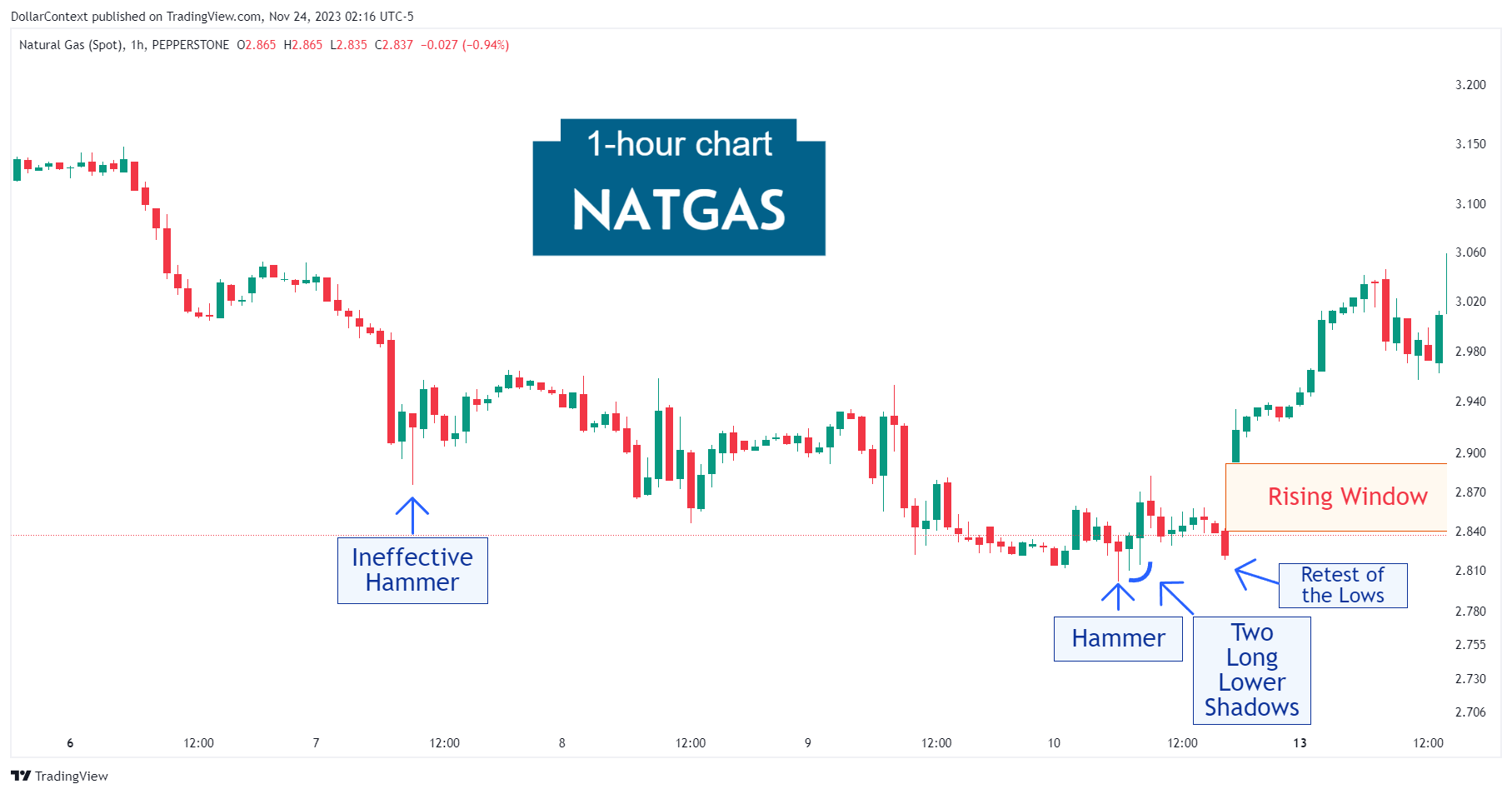 Hourly natural gas candlestick chart displaying a rising window at the beginning of an uptrend