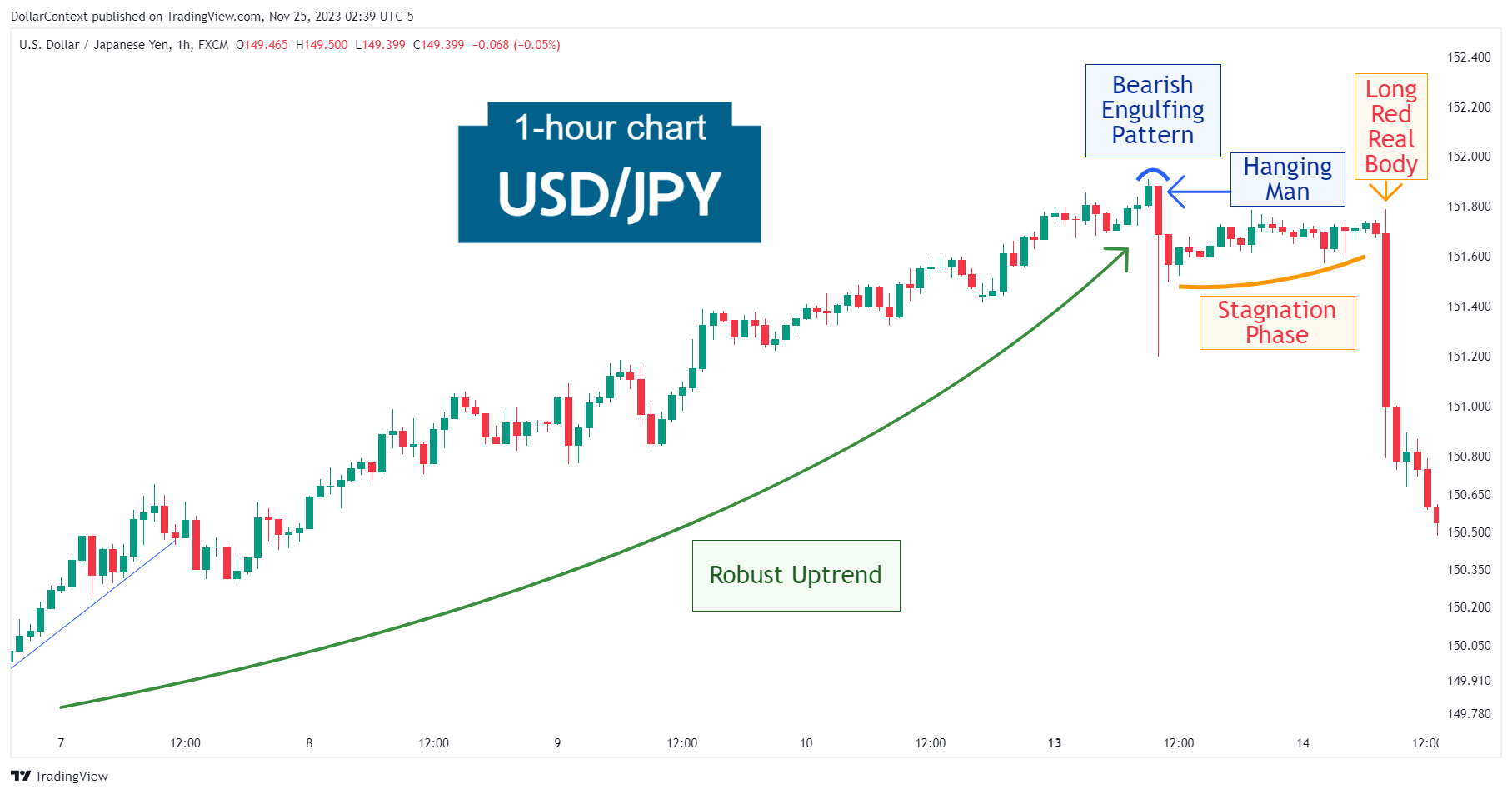 Hourly USD/JPY candlestick chart showing a period of stabilization after a bearish engulfing pattern