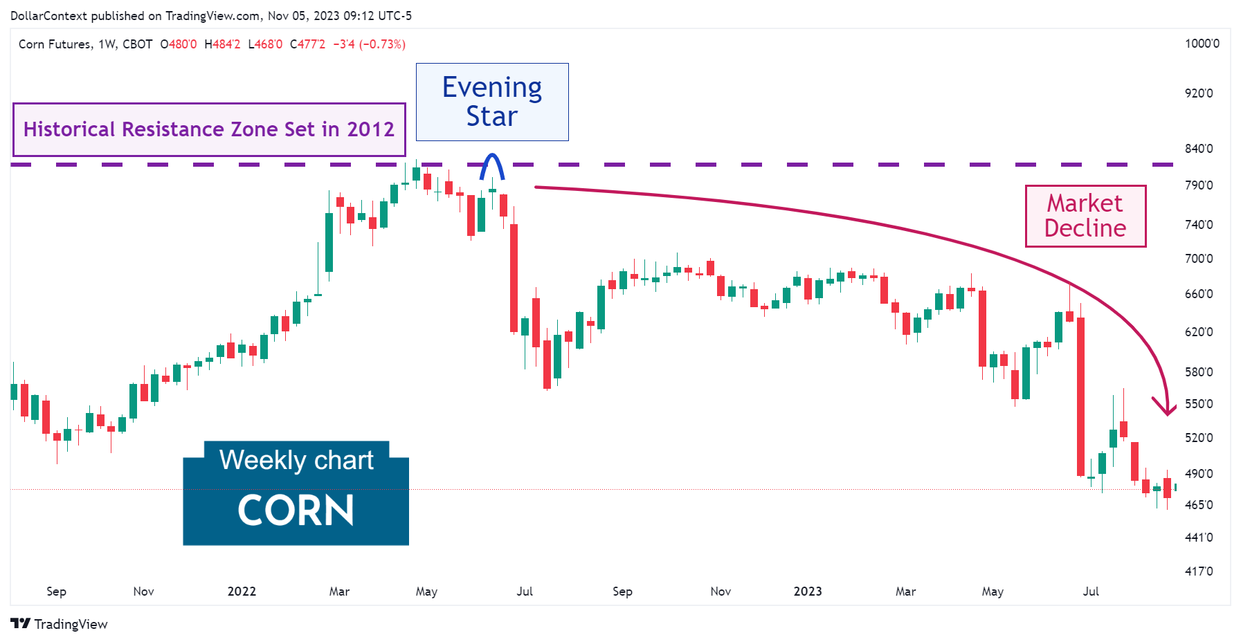 Weekly corn candlestick chart showing an evening star pattern followed by a market decline