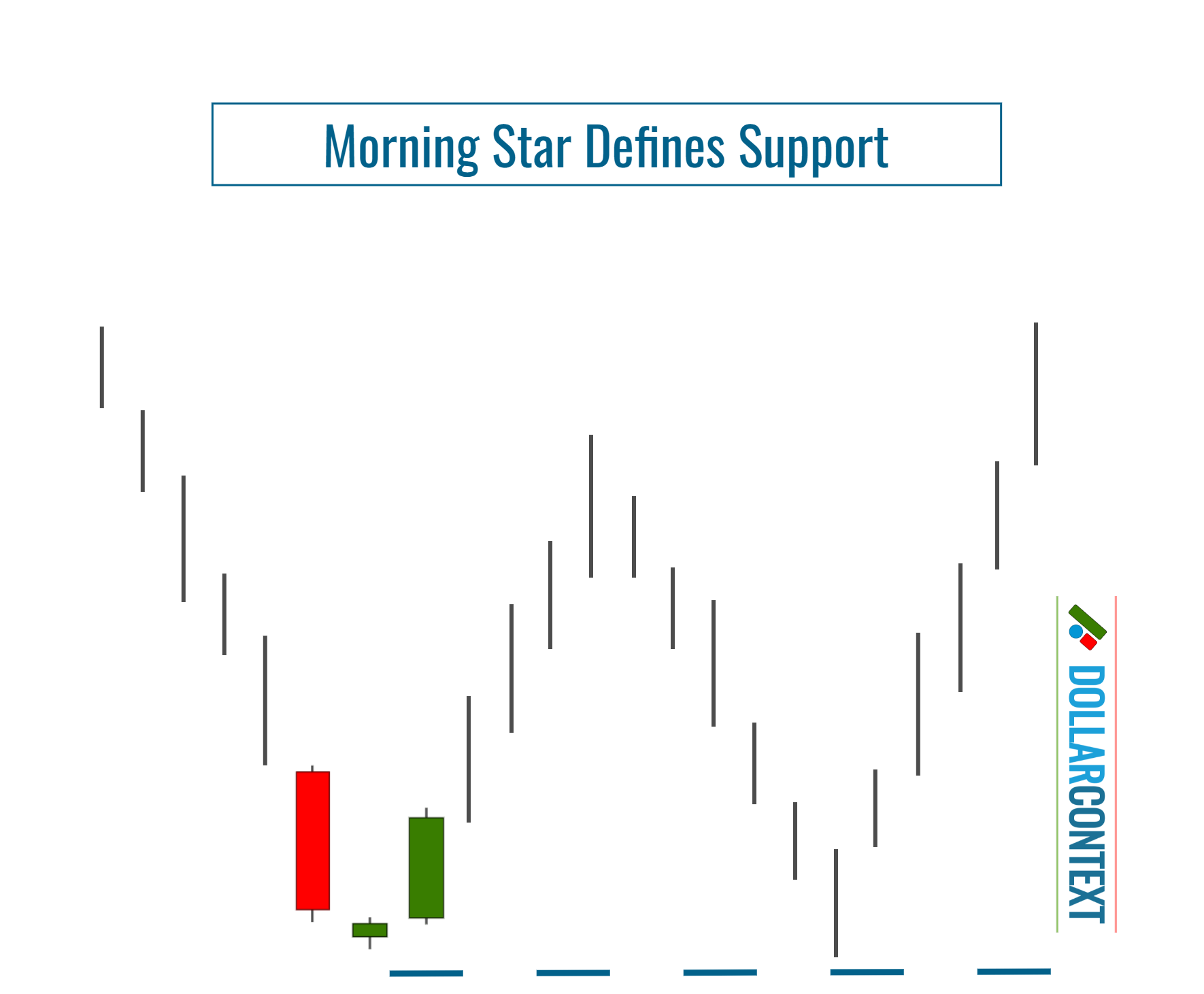Morning Star Defines a New Support Zone