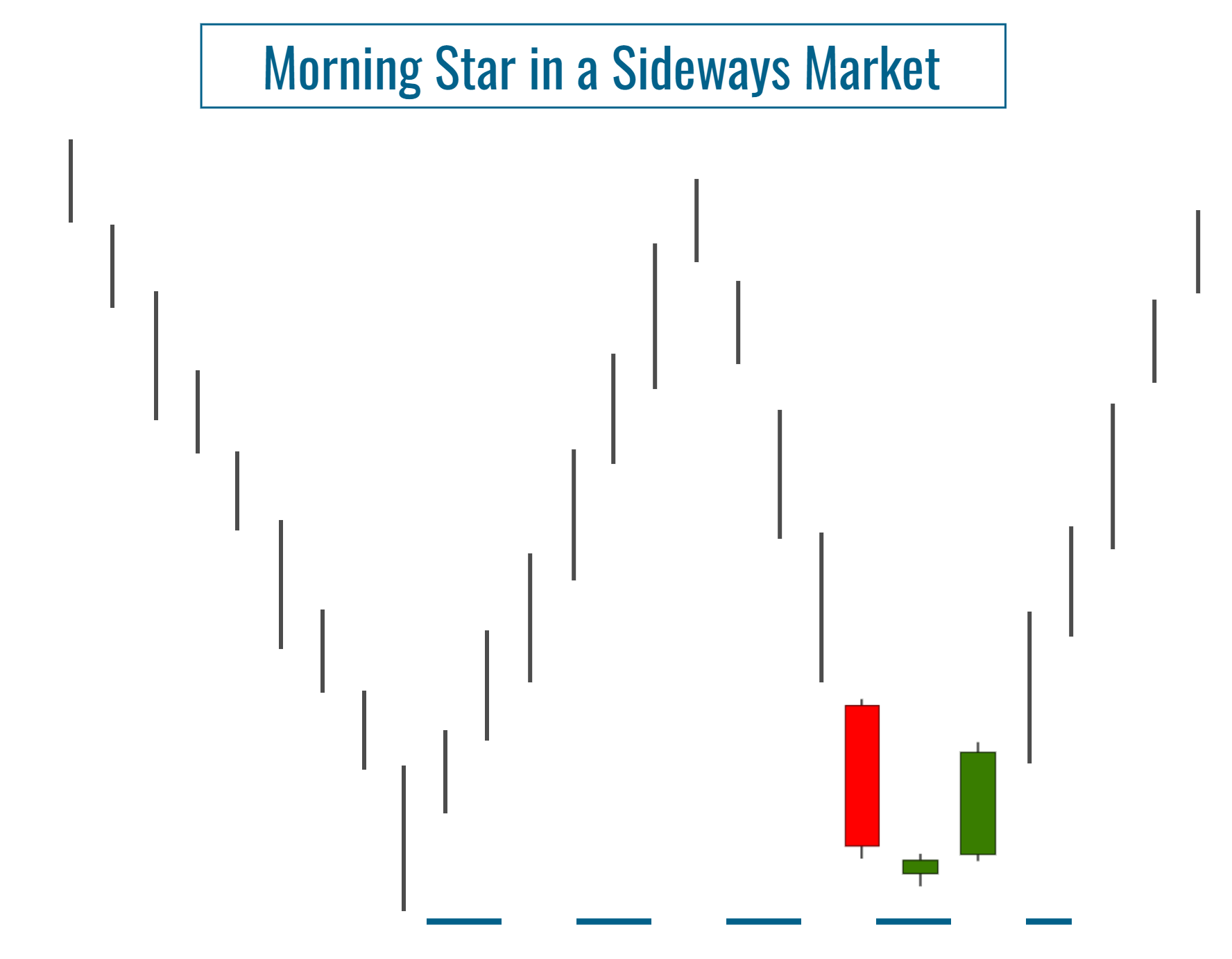 Morning Star in a Trading Range