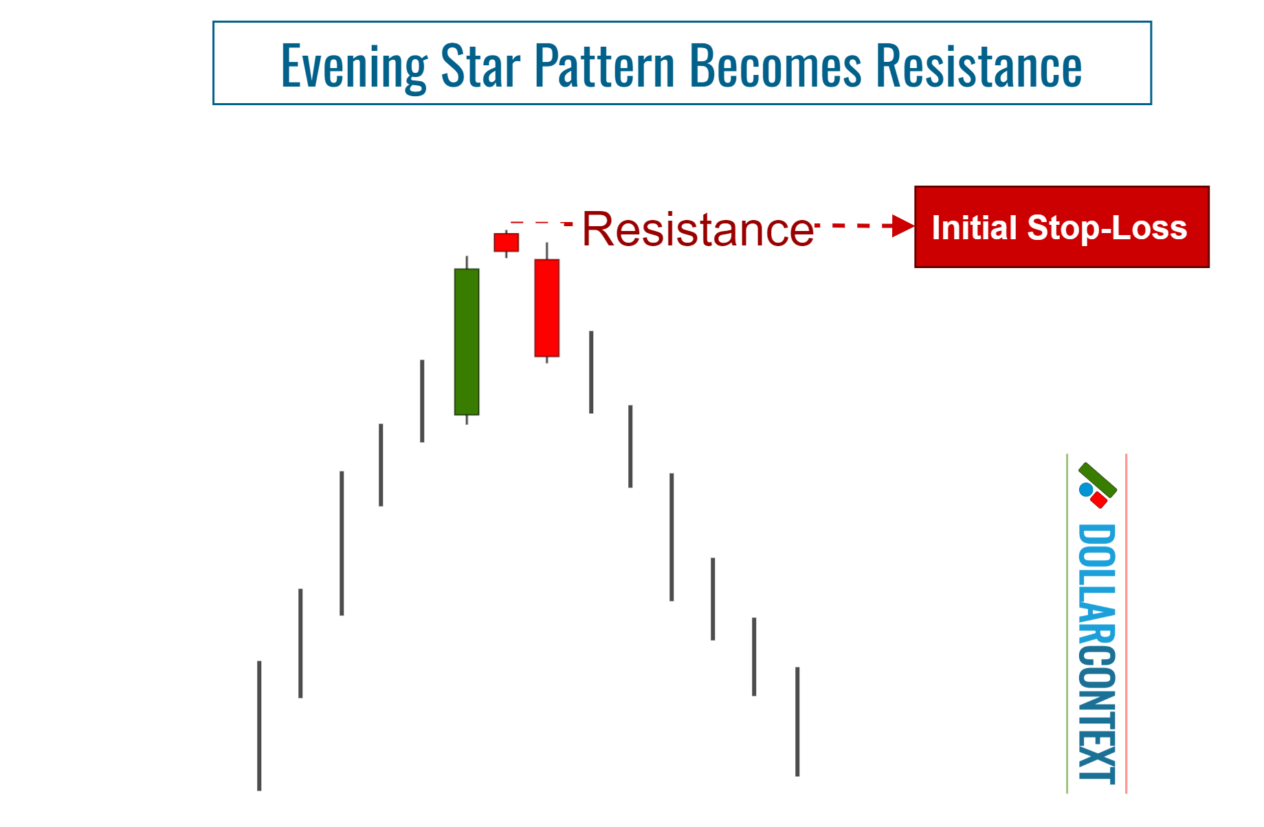 Diagram illustrating an initial stop-loss for an evening star pattern