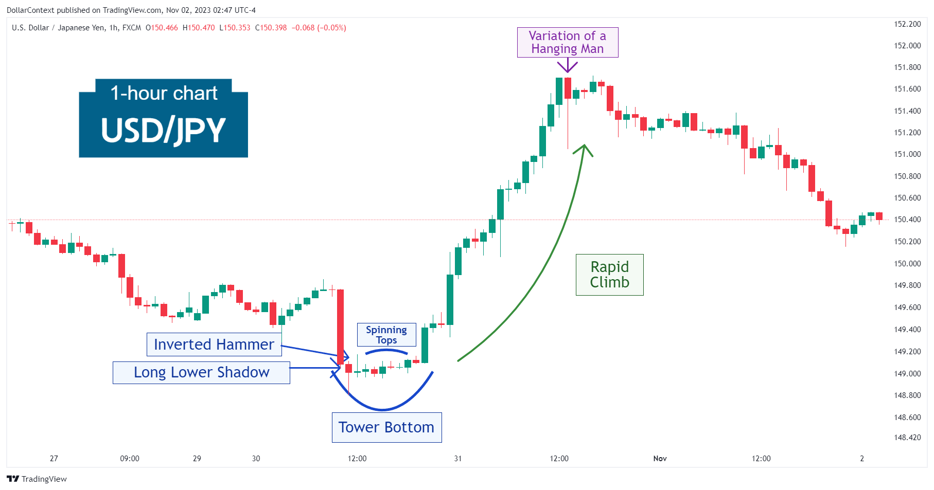 Hourly USD/JPY chart showing a tower bottom reversal leading to a price ascent