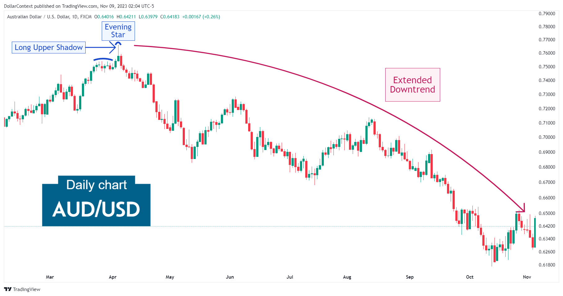 Daily AUD/USD candlestick chart showing a bearish evening star pattern followed by a decline