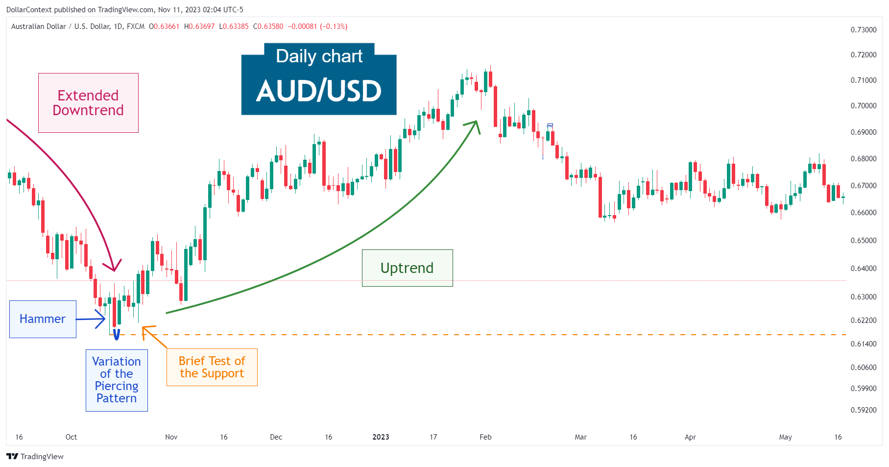 Daily AUD/USD candlestick chart showing a hammer and a piercing pattern followed by an uptrend