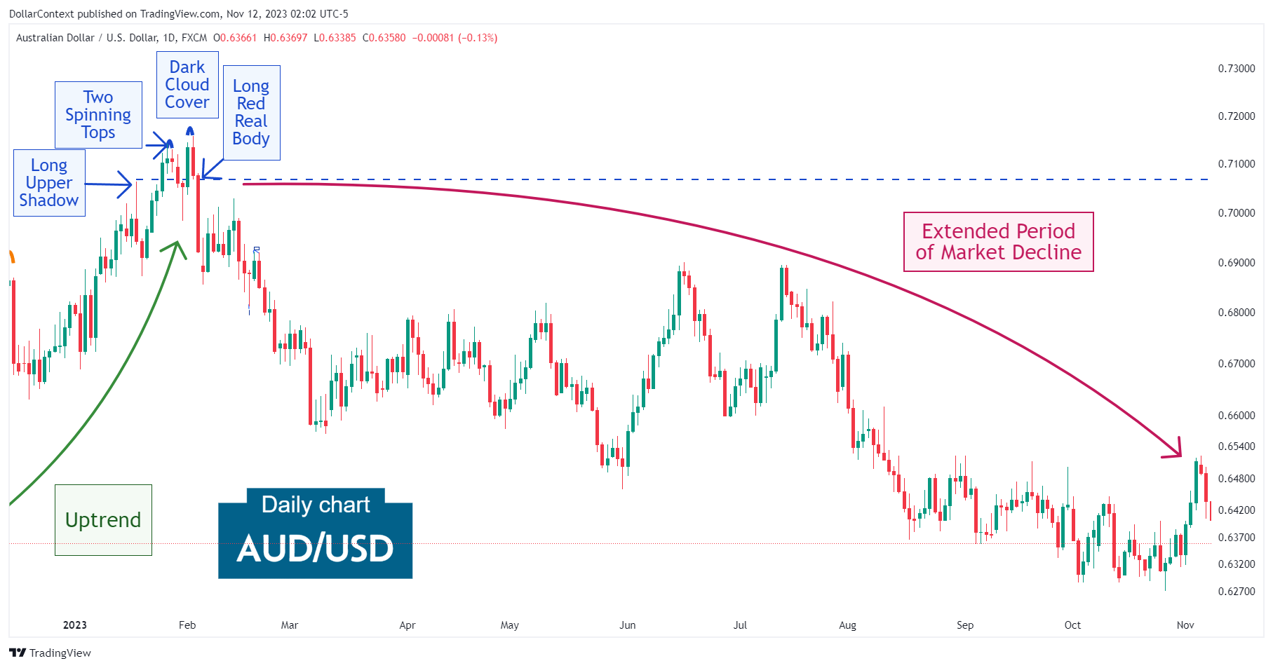 Daily AUD/USD candlestick chart showing a confluence of bearish candlestick patterns followed by a decline