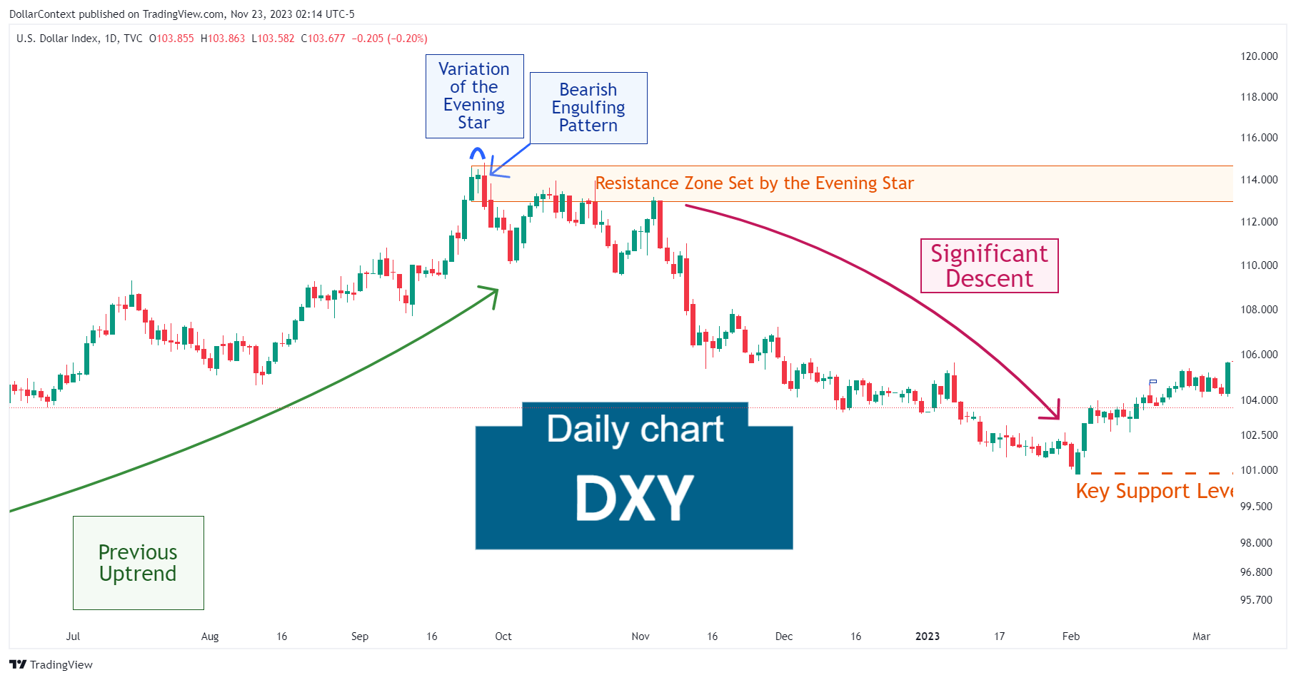 Daily DXY candlestick chart showing an evening star and a bearish engulfing pattern followed by a retracement