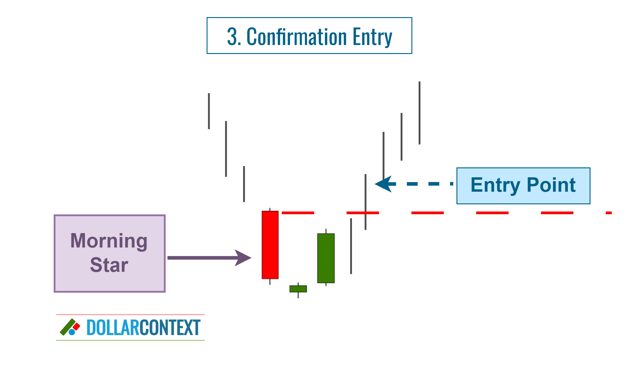 Morning Star Pattern: Confirmation Entry