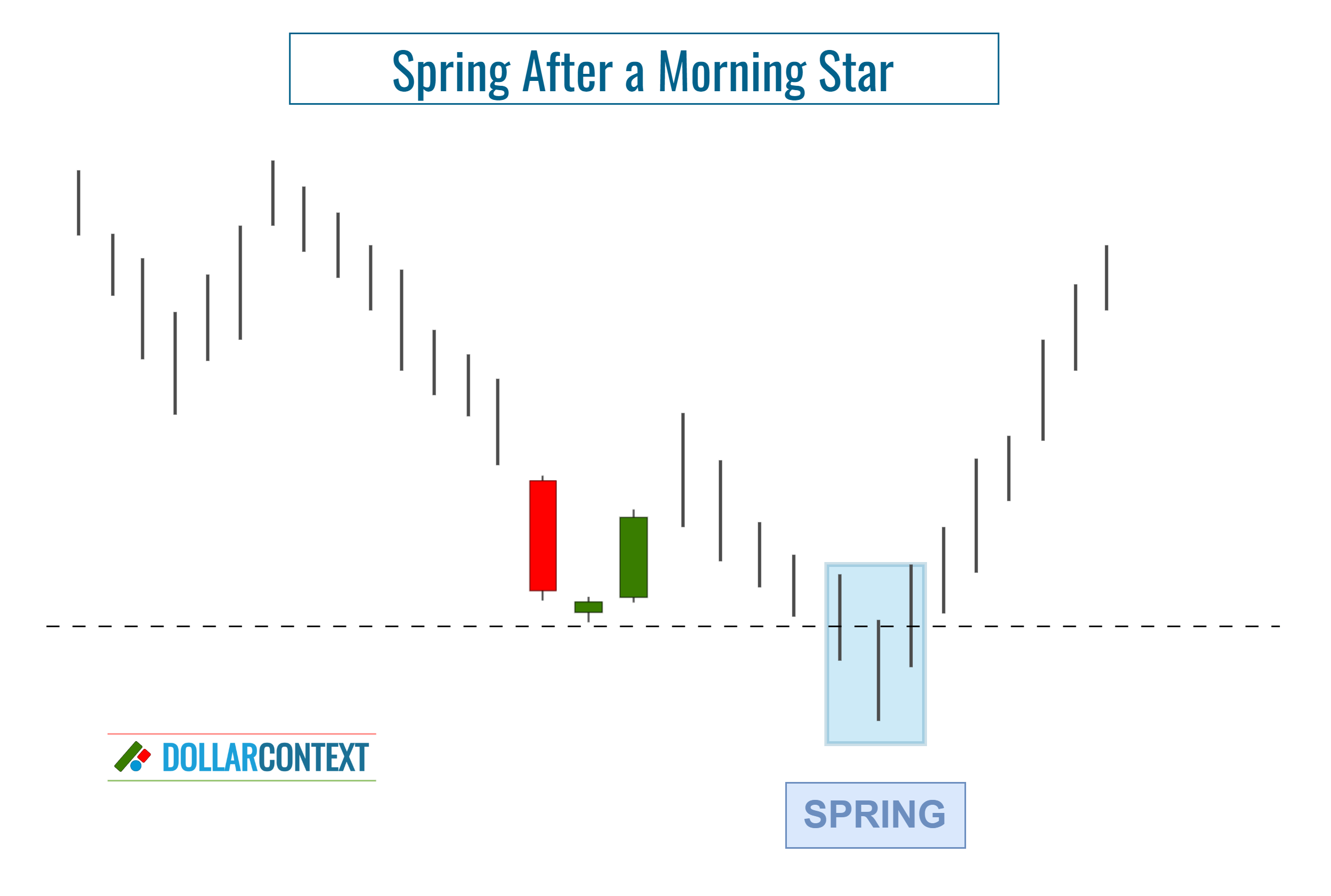 Morning Star: False Breakout (Spring)