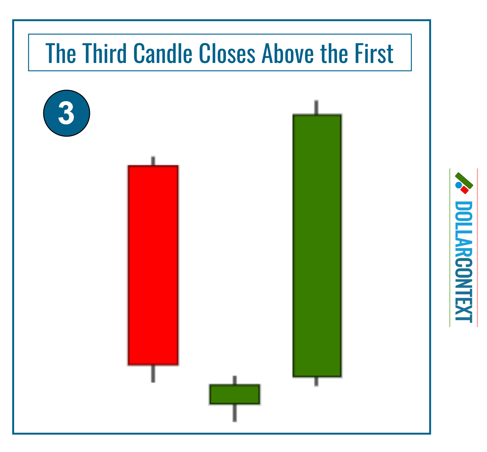 Morning Star Variation: The Third Candle Closes Above the First