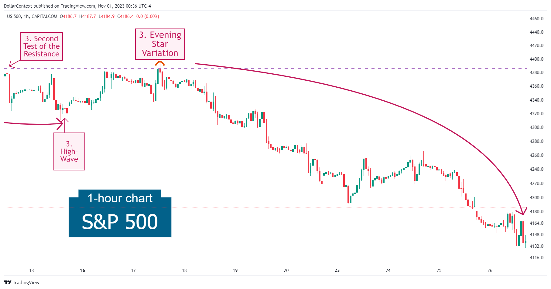 Hourly S&P 500 candlestick chart showing an evening star pattern followed by a stabilization phase and then an extended downtrend
