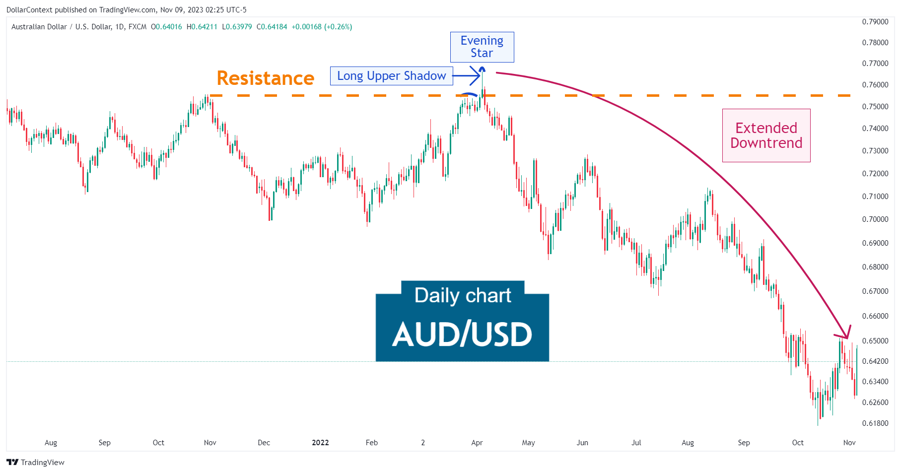 Daily AUD/USD candlestick chart showing a bearish evening star pattern at a resistance level