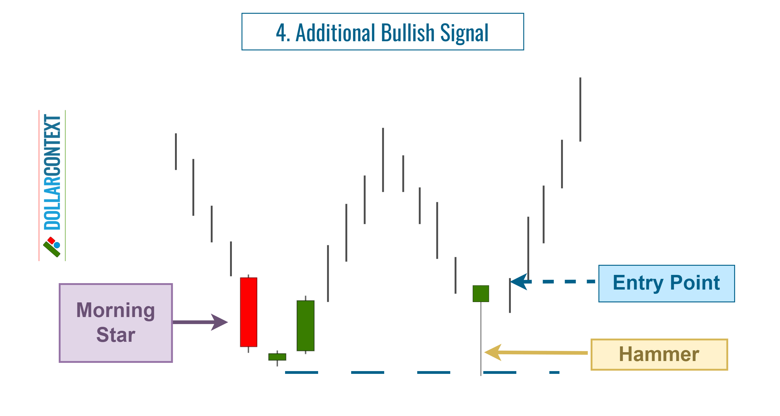 Morning Star Pattern: Entering on an Additional Bearish Signal
