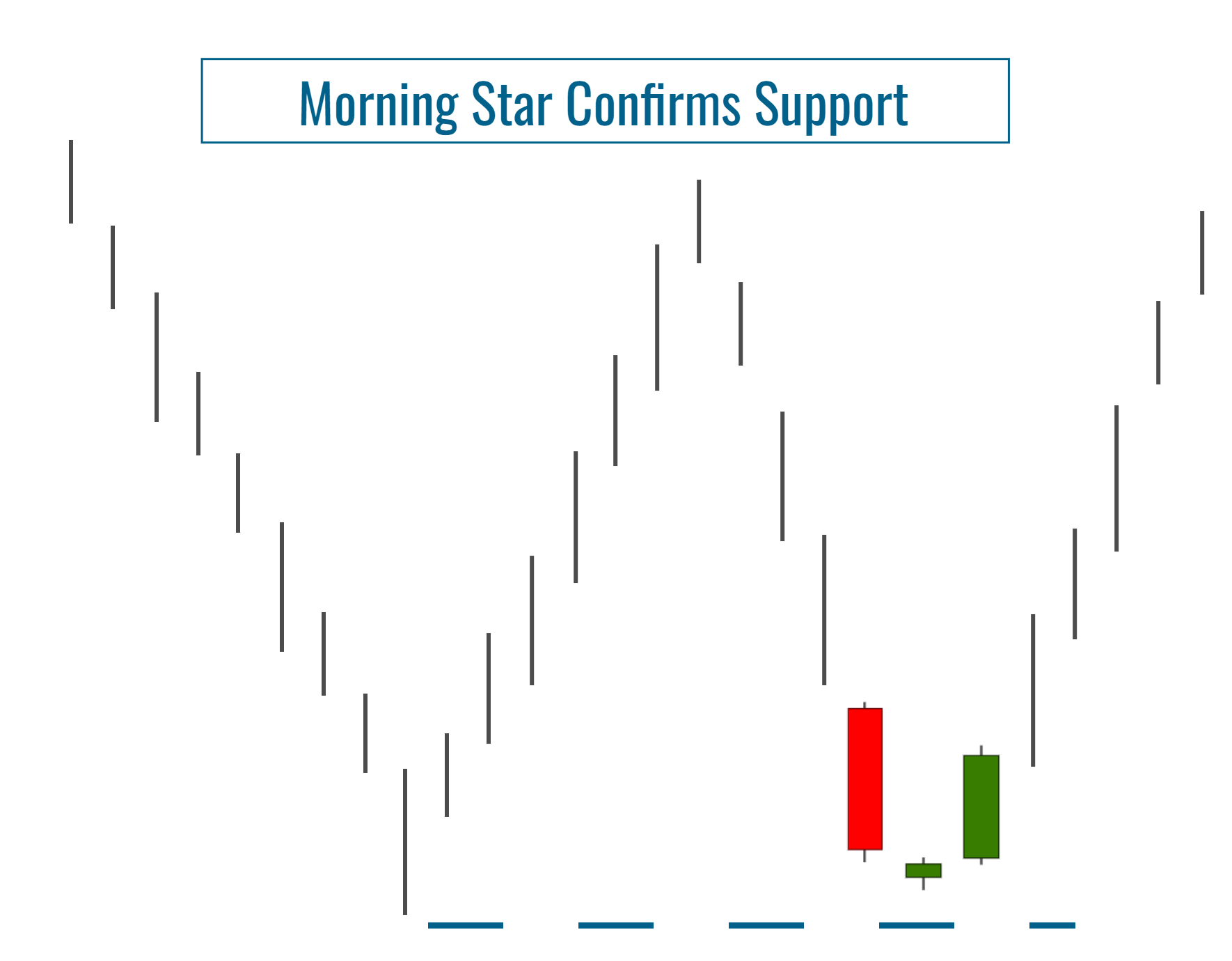 Morning Star Reinforces a Support Zone
