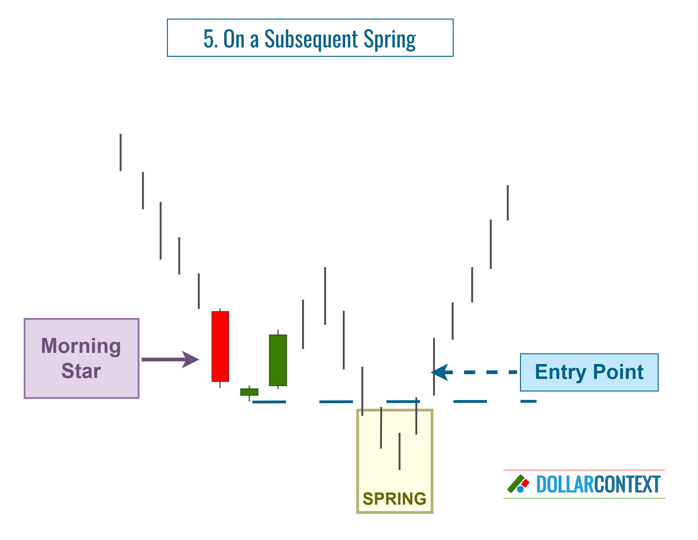 Morning Star Pattern: Entering After a Spring