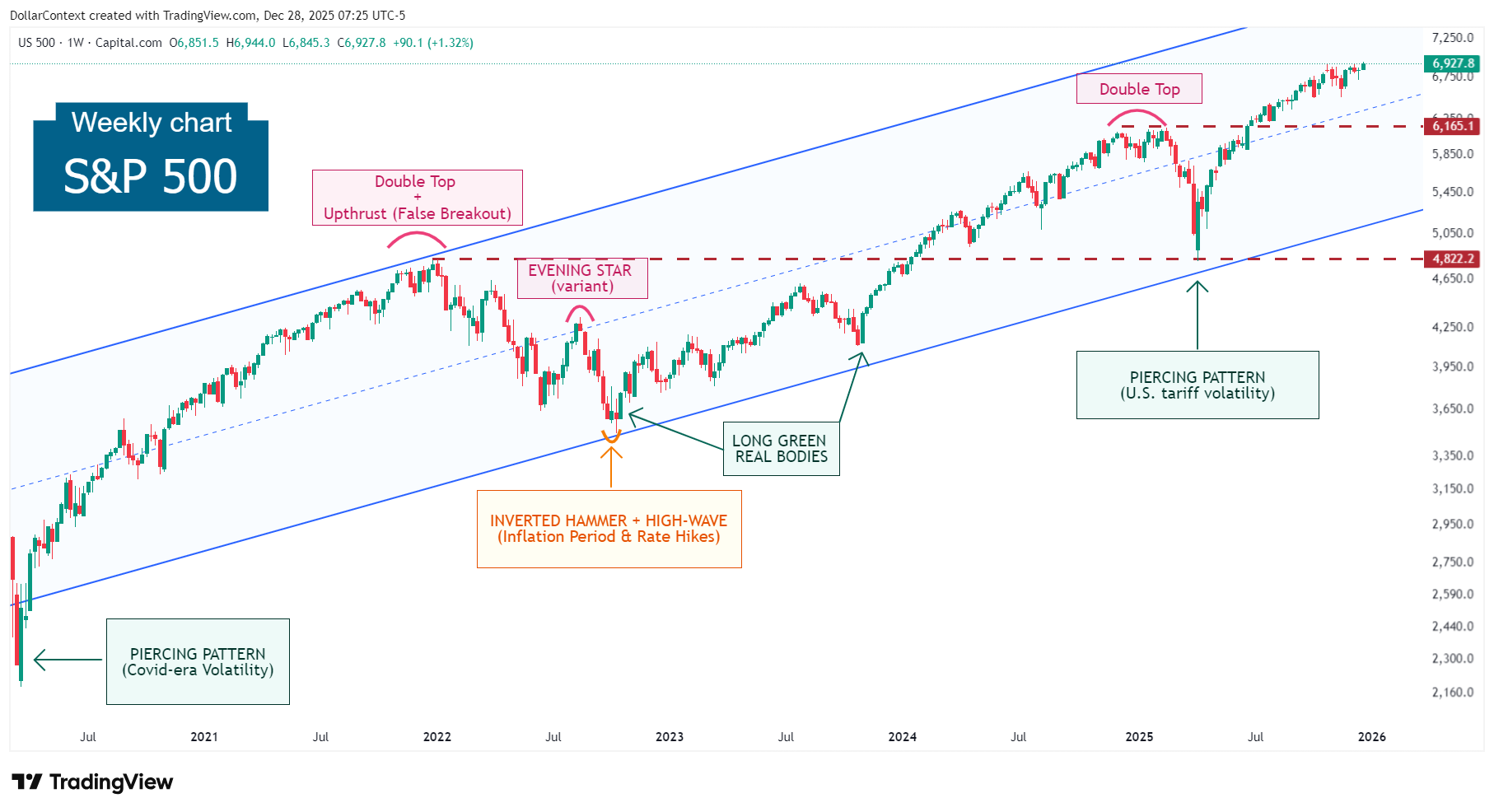 Weekly S&P 500 cash index candlestick chart showing an ongoing uptrend with multiple reversal and consolidation patterns
