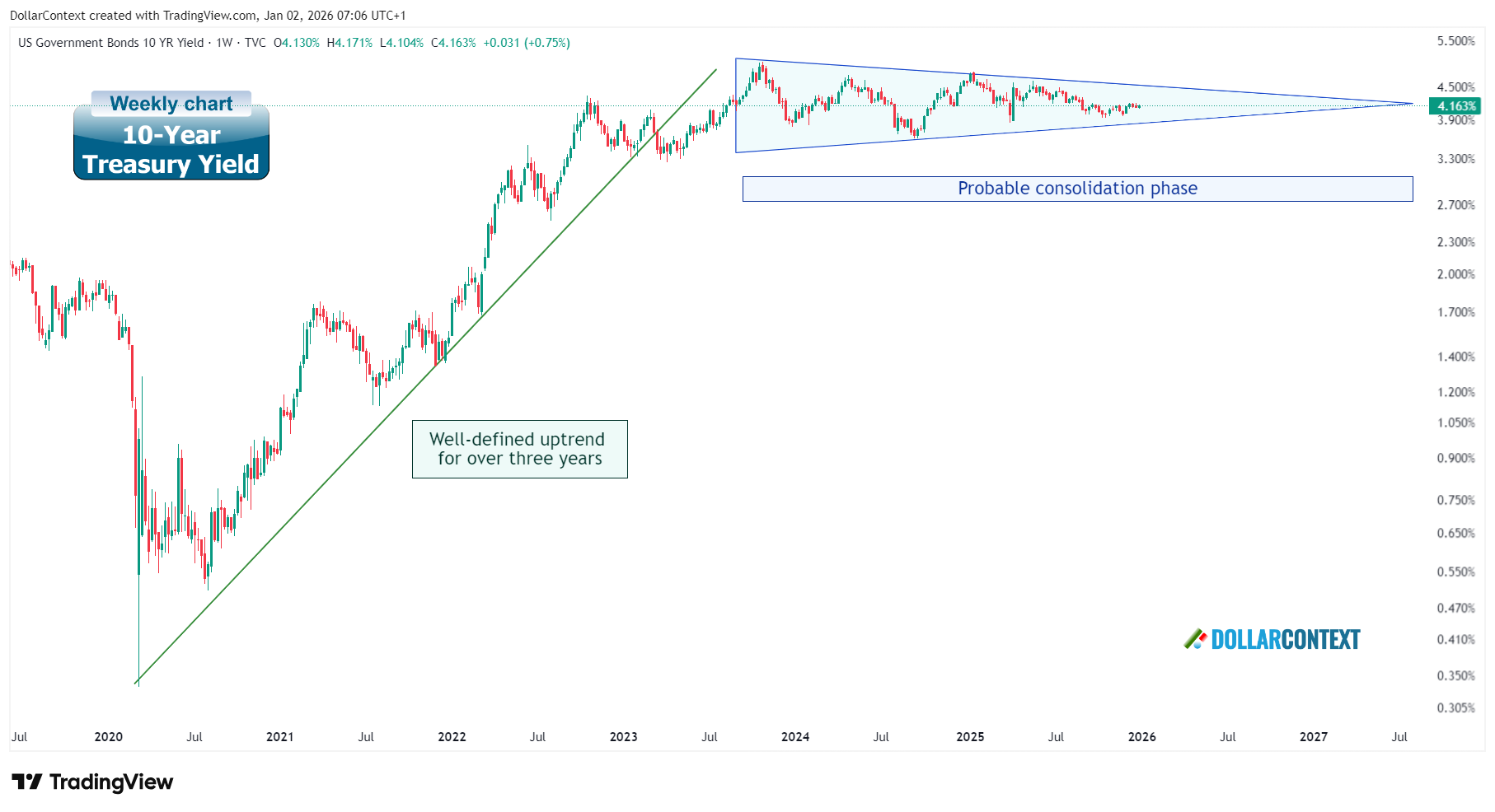 Weekly 10-year Treasury yield chart displaying a post-2020 uptrend regime followed by a period of consolidation