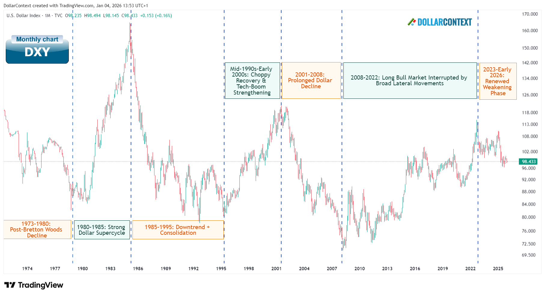 Monthly chart of the U.S. Dollar Index (DXY) illustrating major historical macro regimes since the 1970s, with repeated trend shifts, consolidations, and broad price swings across decades.