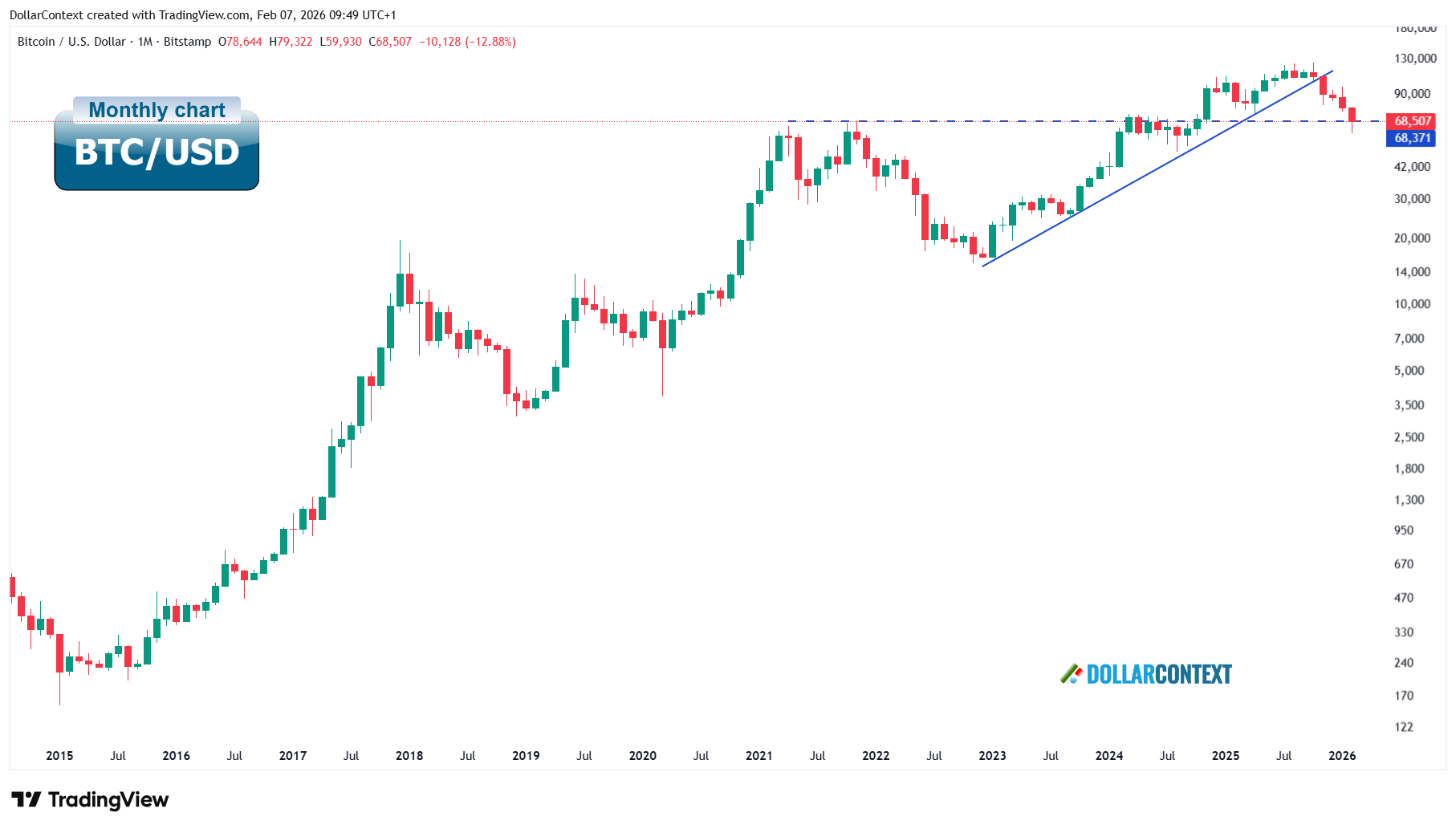 Monthly Bitcoin chart since 2015 showing long-term ascending trendline, and breakdown from 2024-2025 highs