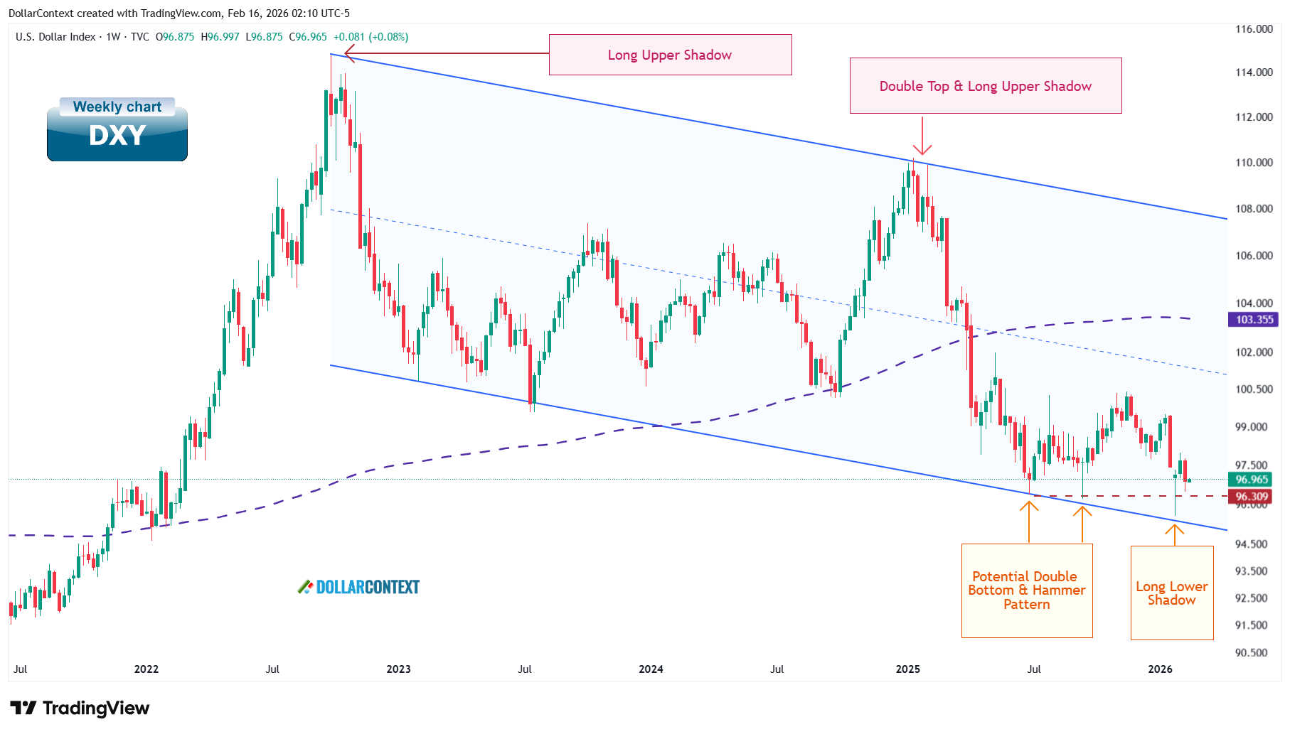 Weekly U.S. Dollar Index chart since 2021 showing a descending parallel channel, a long lower shadow candlestick confirming rejection at the channel's lower boundary, and a potential double bottom pattern near 96