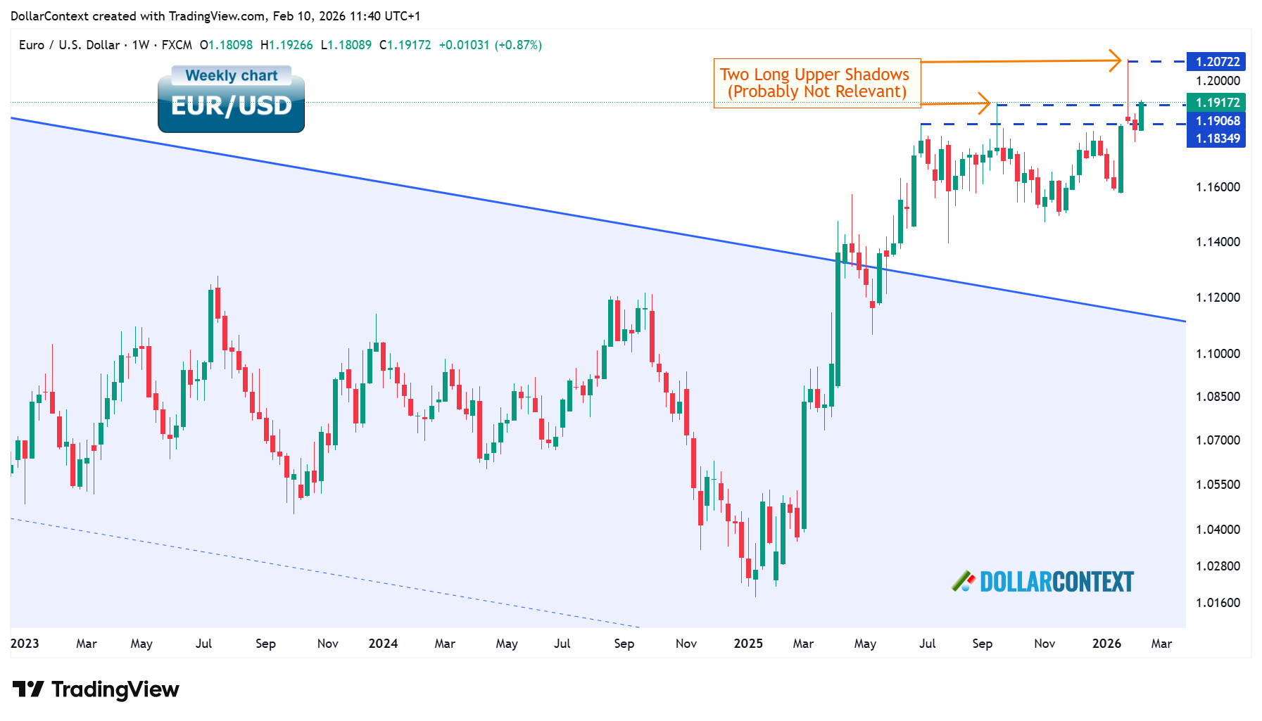Weekly EUR/USD chart since 2023 showing breakout above descending channel, consolidation near 1.18-1.19, and approach toward 1.20-1.21 resistance