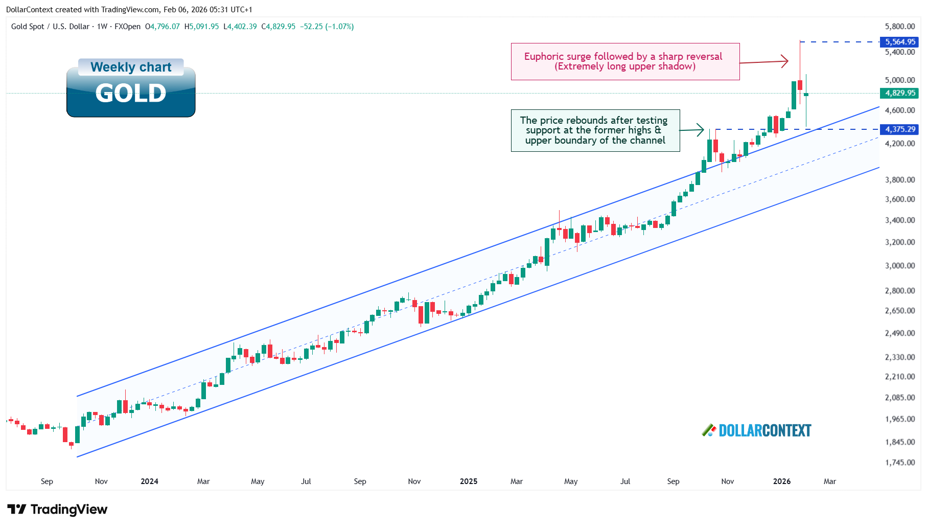 Weekly gold chart showing ascending parallel channel from 2023-2025, euphoric surge to above $5,500, and violent reversal with extremely long upper shadow