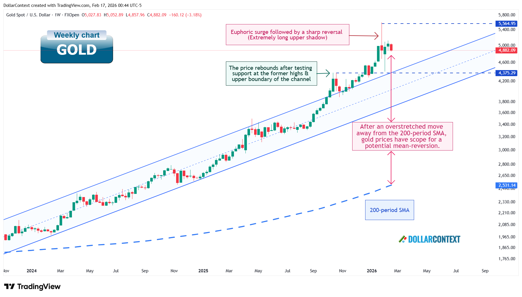 Weekly gold spot price chart since 2024 showing a rising parallel channel, an euphoric surge to highs near 5,565 with an extremely long upper shadow, and the potential for mean reversion toward the 200-period SMA near 2,531