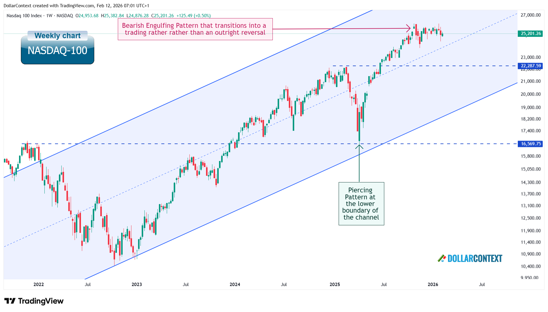 Weekly Nasdaq-100 chart since 2022 showing ascending channel, piercing pattern at lower boundary, bearish engulfing near highs transitioning into trading range