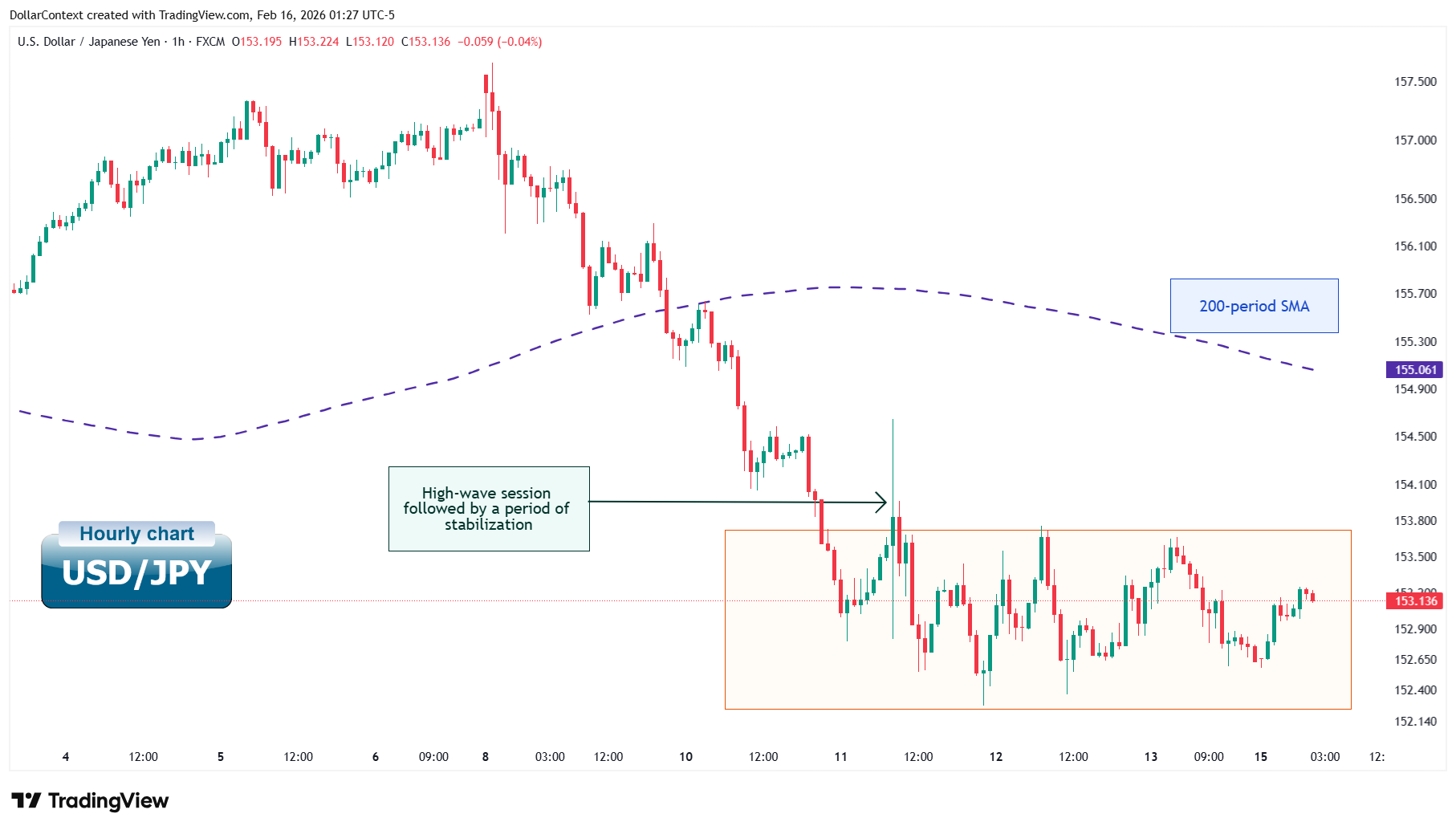 Hourly USD/JPY chart in mid-February 2026 showing overextension below the 200-period simple moving average, a high-wave candlestick, and a period of price stabilization near 152