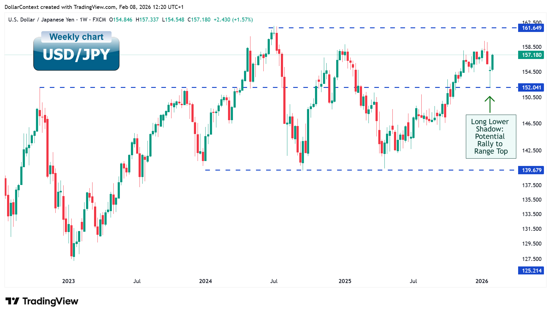 Weekly USD/JPY chart since 2022 showing wide consolidation range between ¥140-¥162, intervention-driven selloffs, and recent long lower shadow suggesting potential rally to range top