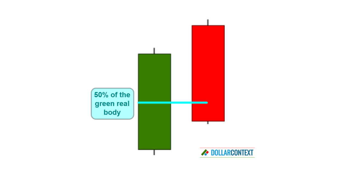 Diagram illustrating the structure of an optimal dark cloud cover candlestick pattern