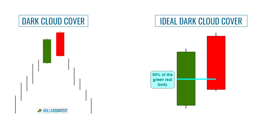 How to Recognize a Dark Cloud Cover