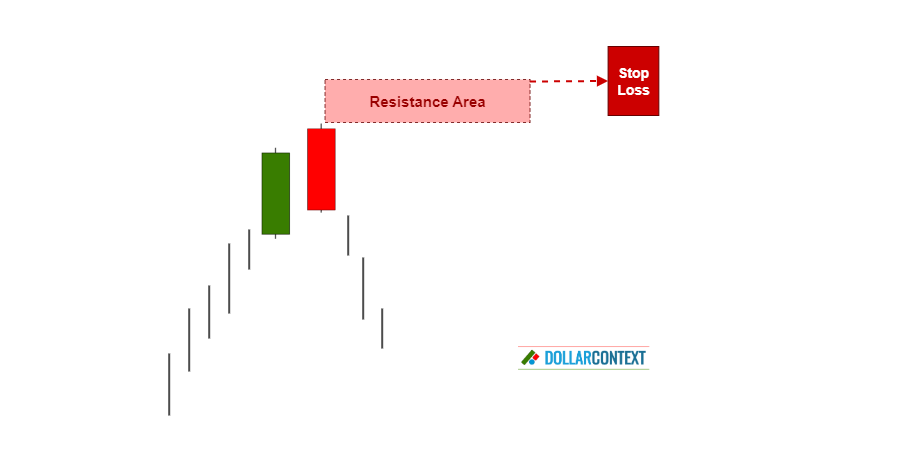 Stop-Loss with a Dark Cloud Cover Strategy