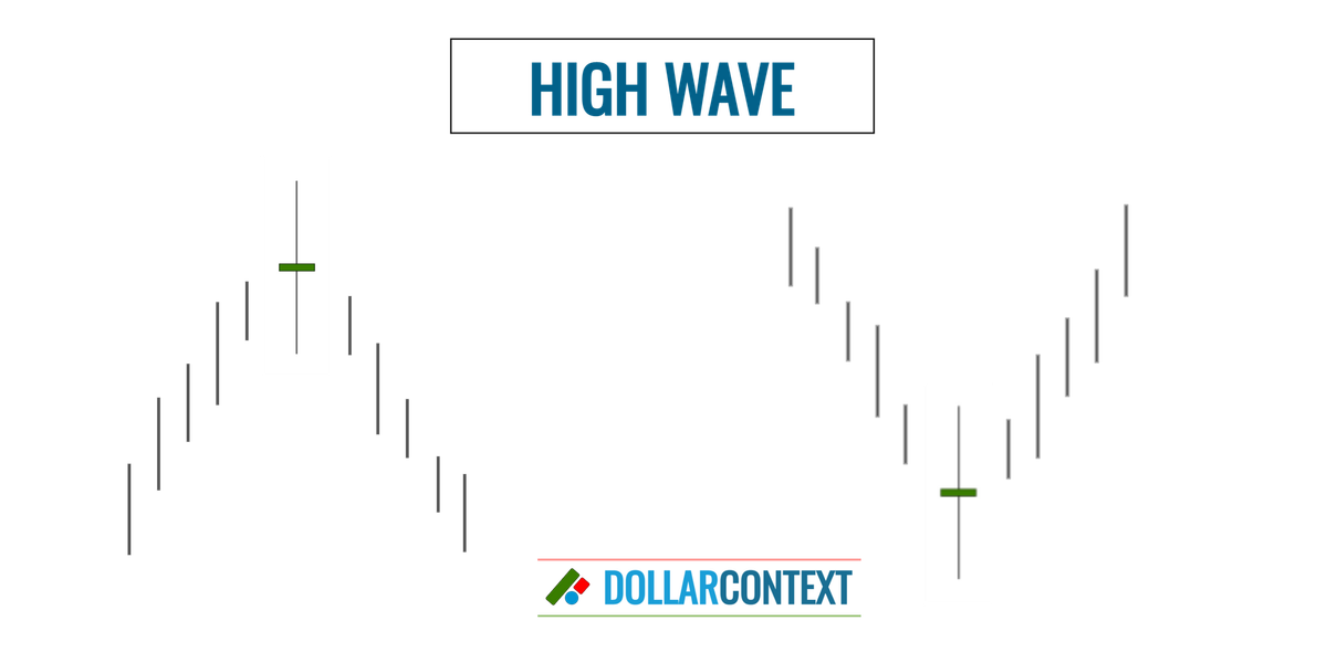 How to Identify a High-Wave Candle in Japanese Candlestick Charts